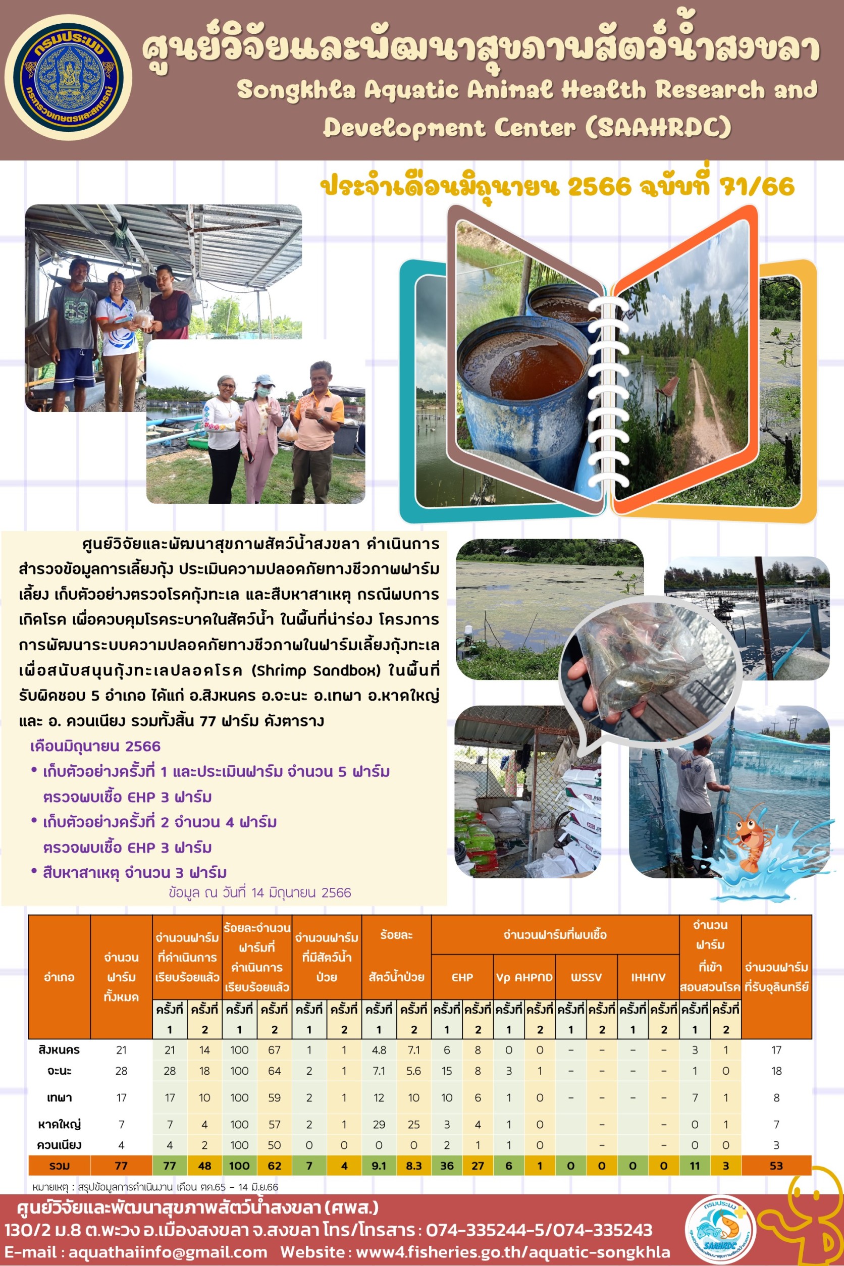 ฉบับที่ 71/66 ศูนย์วิจัยและพัฒนาสุขภาพสัตว์น้ำสงขลา ค่าเนินการ สํารวจข้อมูลการเลี้ยงกุ้ง ประเมินความปลอดภัยทางชีวภาพฟาร์มเลี้ยง เก็บตัวอย่างตรวจโรคกุ้งทะเล..คลิก
