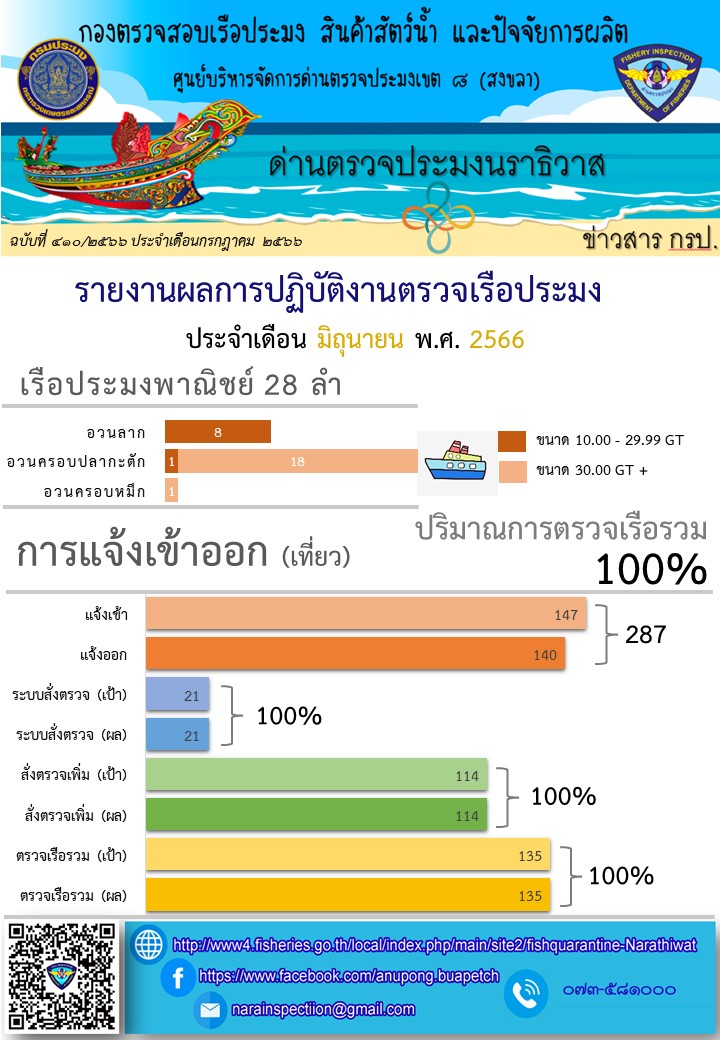 รายงานผลการปฏิบัติงานตรวจเรือประมง ประจำเดือน มิถุนายน 2566..คลิก