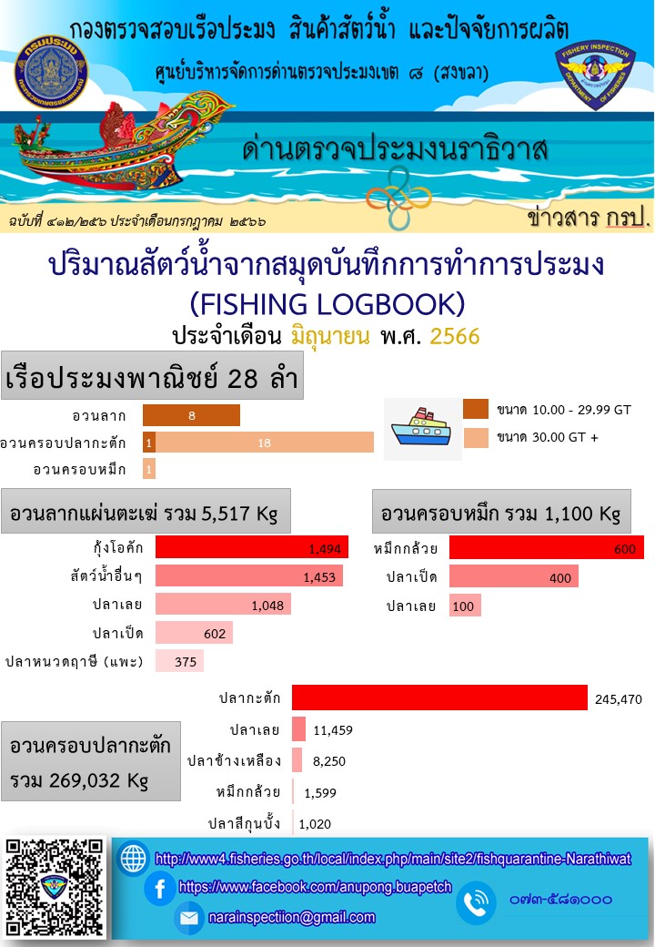 รายงานปริมาณสัตว์น้ำจากสมุดบันทึกการทำการประมง ประจำเดือน มิถุนายน 2566..คลิก