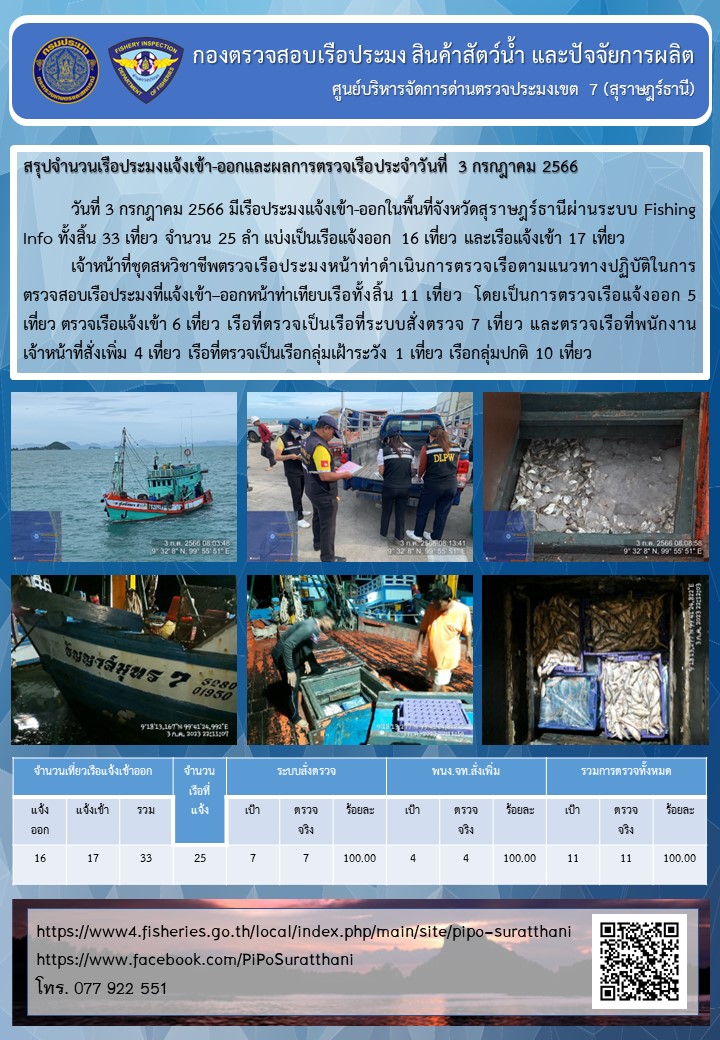 รายงานการปฏิบัติงานของศูนย์บริหารจัดการด่านตรวจประมงเขต 7 (สุราษฎร์ธานี) ประจำวันที่ 3 กรกฎาคม 2566..คลิก