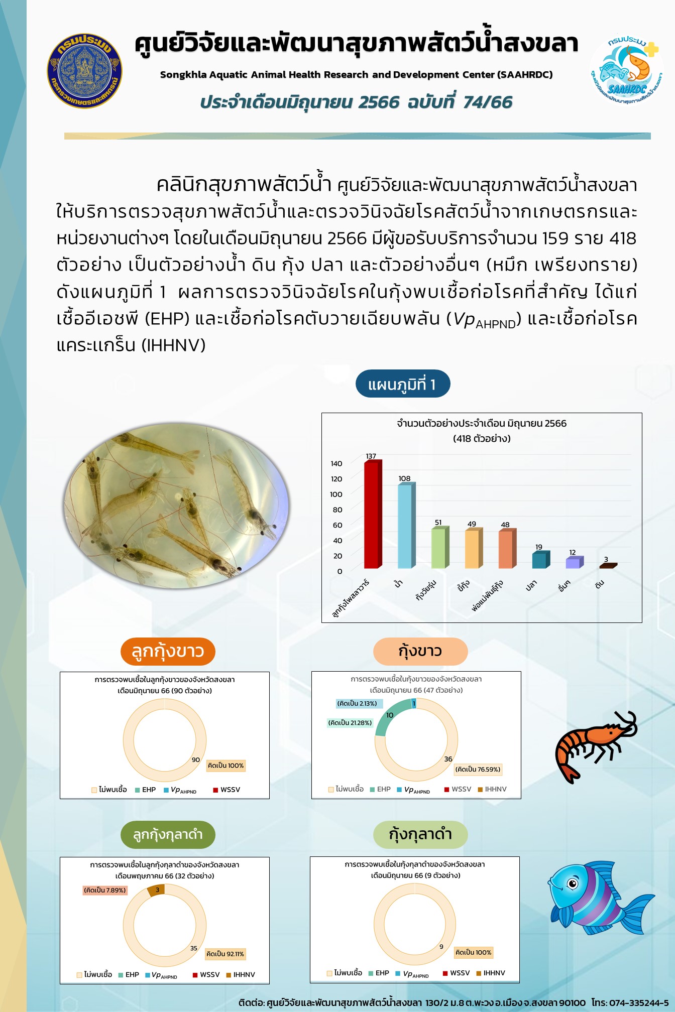 ฉบับที่ 74/66 ศูนย์วิจัยและพัฒนาสุขภาพสัตว์น้ำสงขลา ให้บริการตรวจสุขภาพสัตว์น้ำและตรวจวินิจฉัยโรคสัตว์น้ำจากเกษตรกรและ หน่วยงานต่างๆ โดยในเดือนมิถุนายน 2566..คลิก