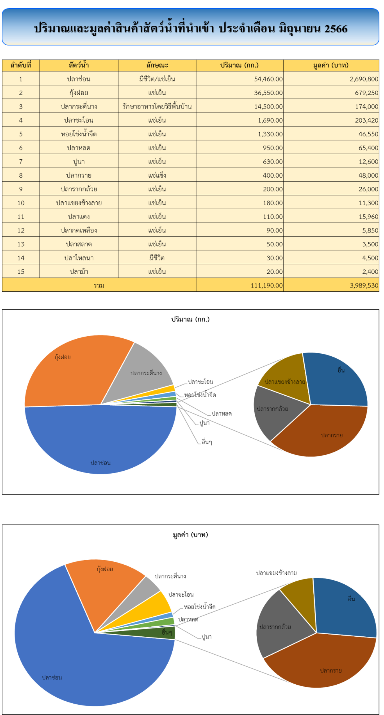 สถิตินำเข้า-ส่งออกสินค้าสัตว์น้ำ ประจำเดือน มิถุนายน 2566