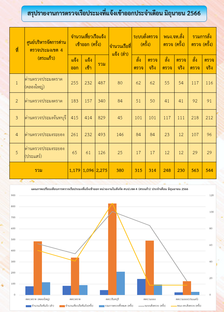 สถิติการตรวจเรือประมง ประจำเดือน มิถุนายน  2566