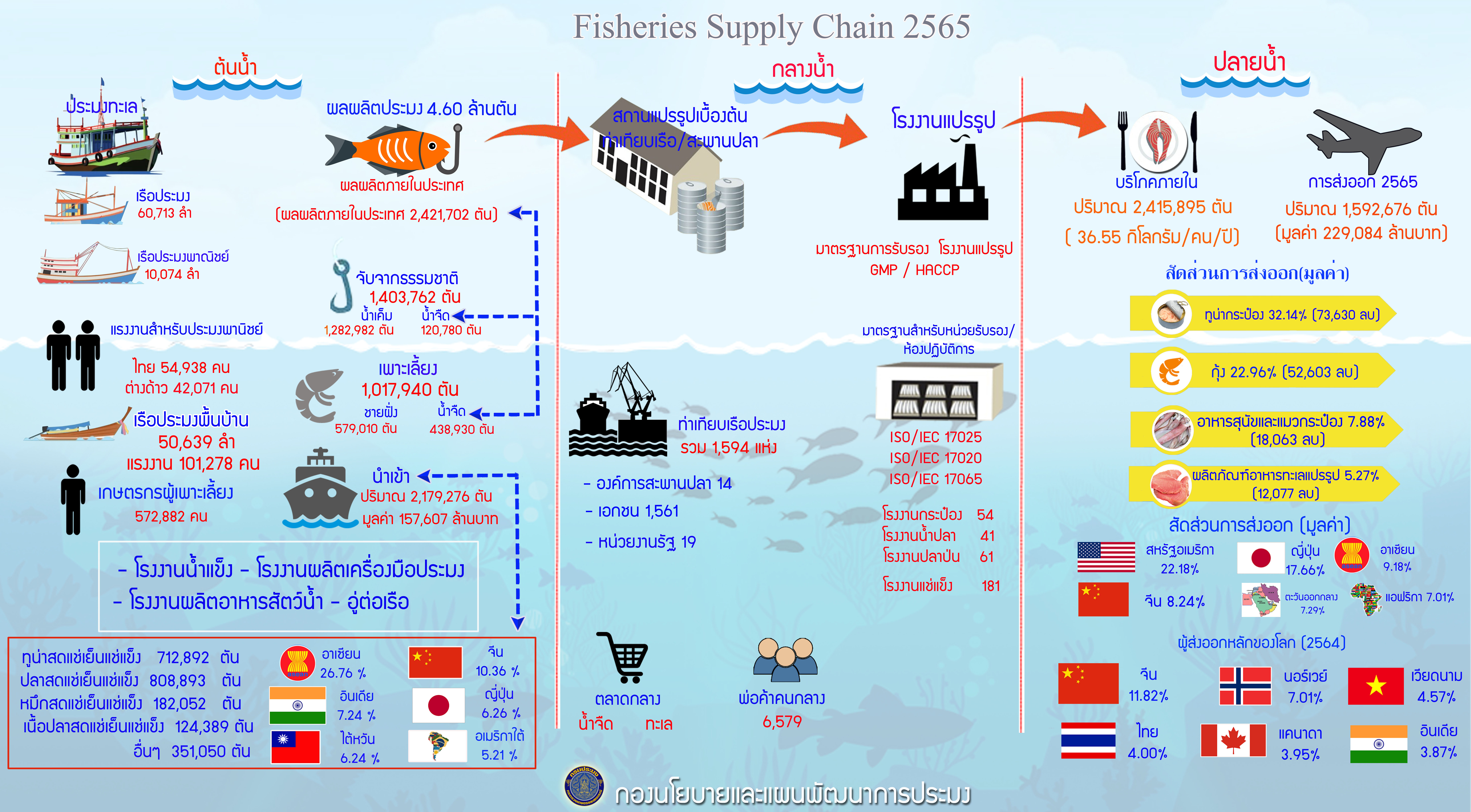 Fisheries Supply Chain 2565..คลิก