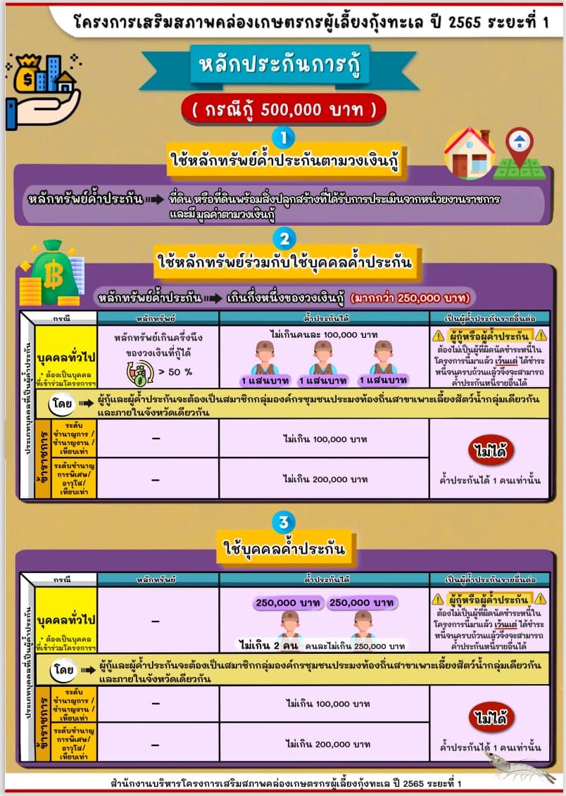 ขอประชาสัมพันธ์ เรื่อง ขยายระยะเวลารับสมัครเกษตรกรเข้าร่วมโครงการเสริมสภาพคล่องเกษตรกรผู้เลี้ยงกุ้งทะเล ปี ๒๕๖๕ ระยะที่ ๑..คลิก