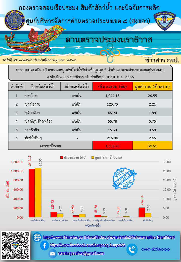 สถิติแสดงชนิด ปริมาณและมูลค่าสัตว์น้ำมากที่สุด 5 ลำดับแรก ที่นำเข้า-ส่งออกทางด่านตรวจประมงนราธิวาส ประจำเดือนมิถุนายน 2566..คลิก