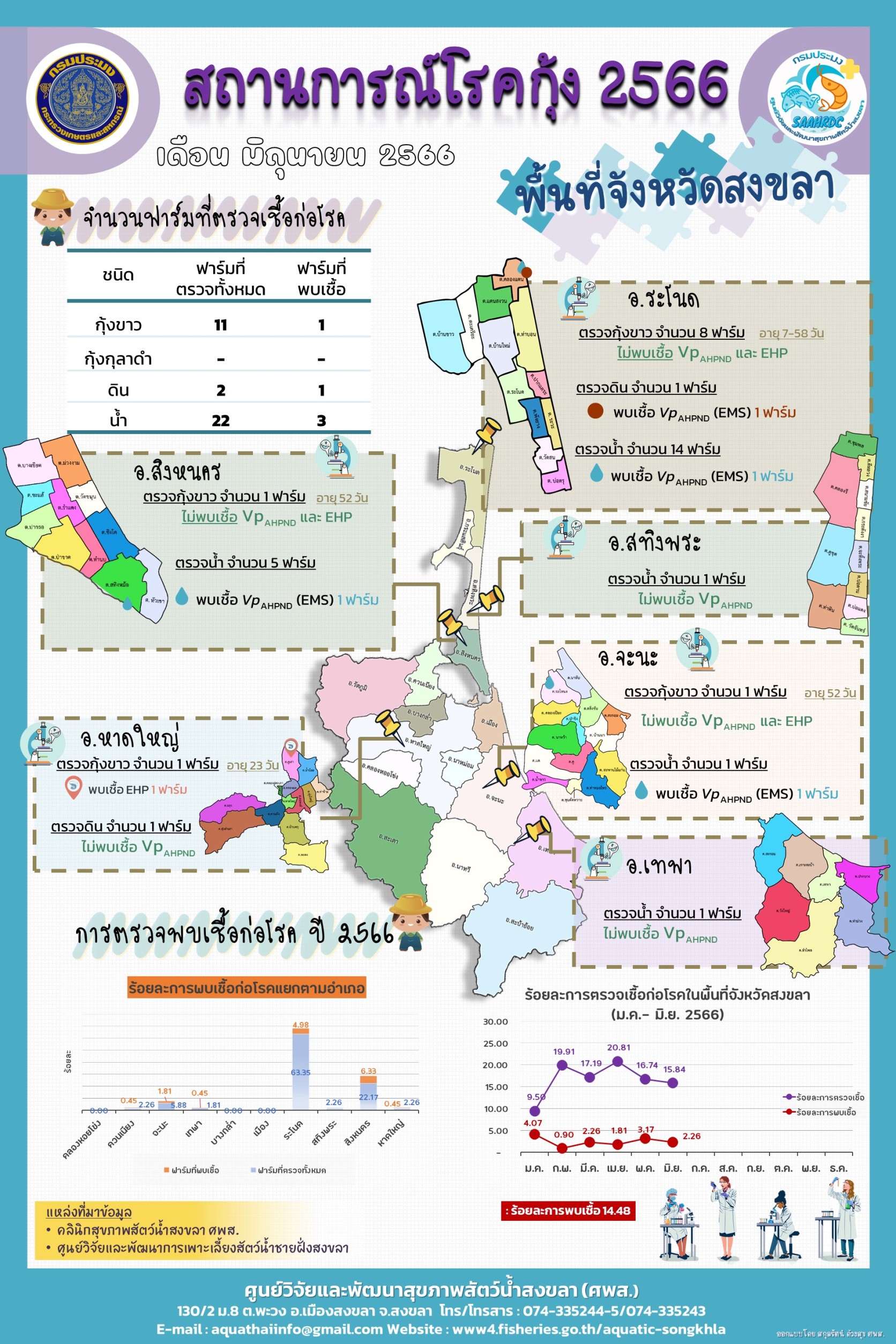 สถานการณ์โรคกุ้ง   เดือน มิถุนายน 2566  พื้นที่จังหวัดสงขลา..คลิก