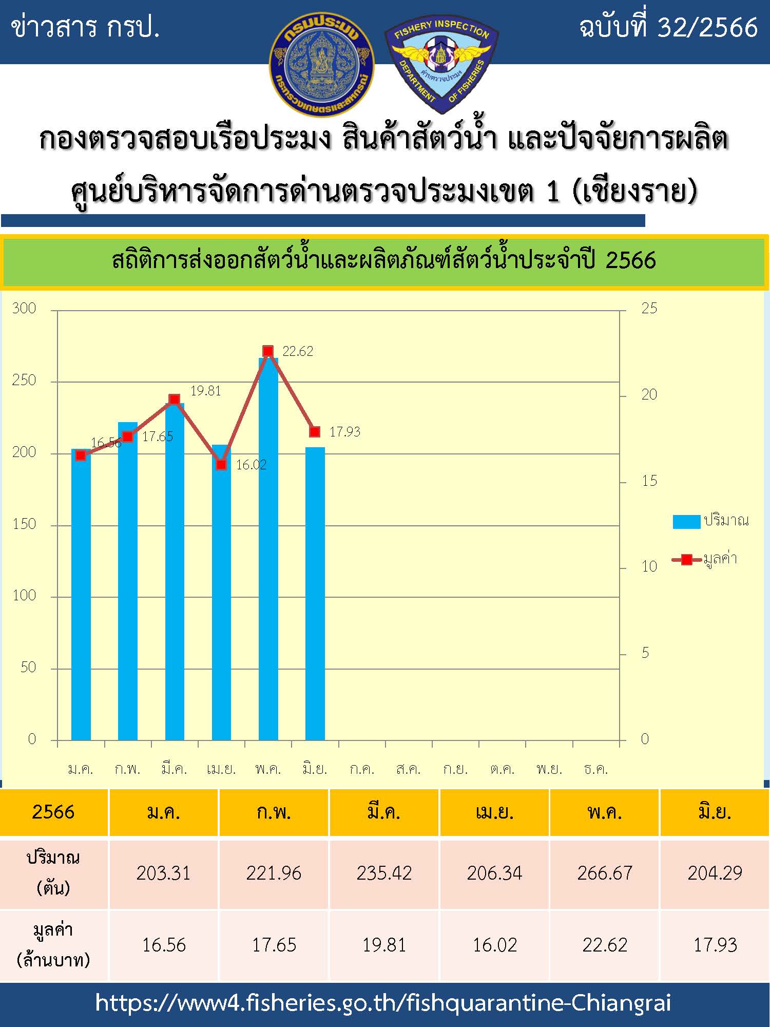 สถิติการส่งออกสินค้าสัตว์น้ำ ประจำเดือนมิถุนายน 2566..คลิก
