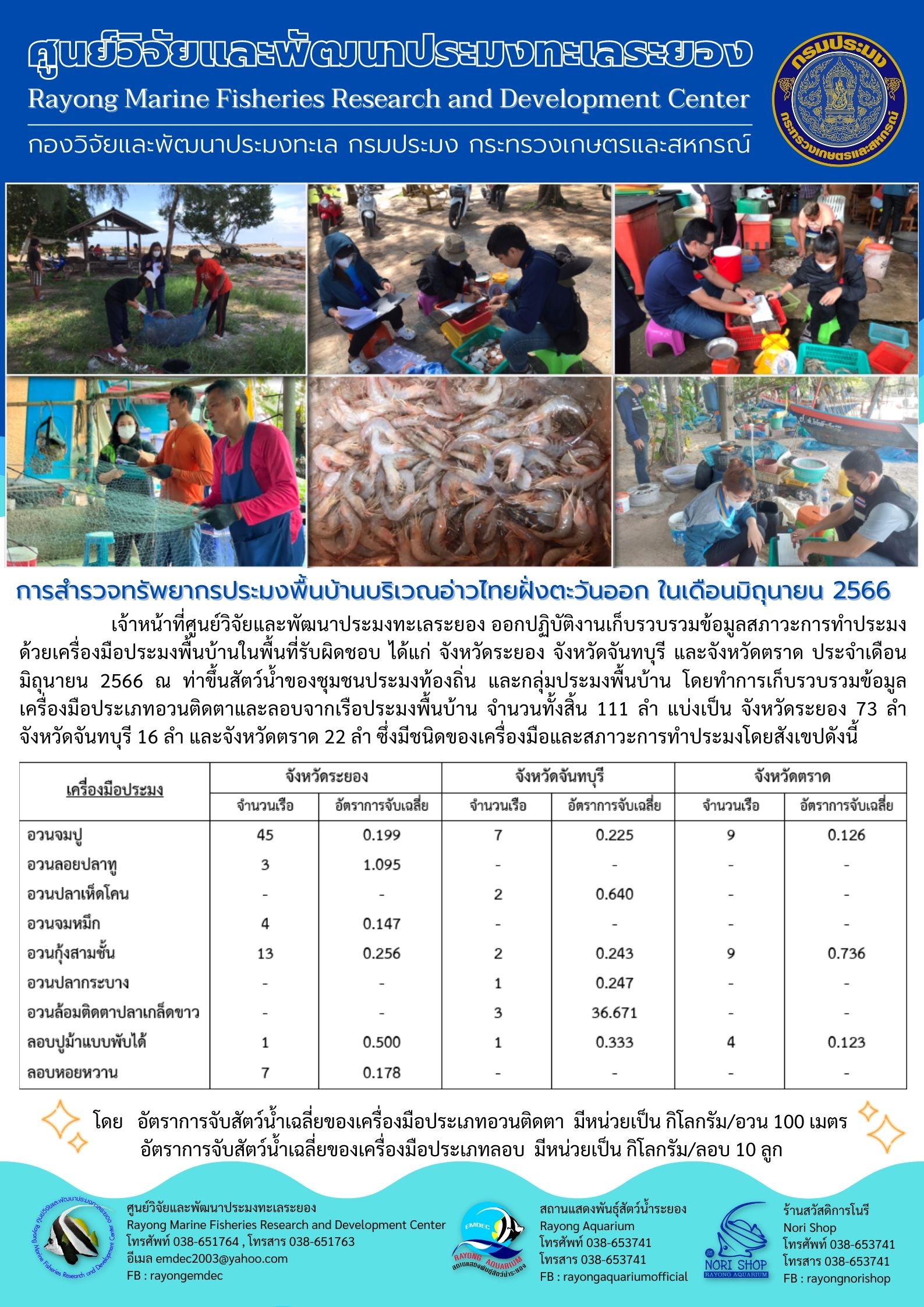 เจ้าหน้าที่ศูนย์วิจัยและพัฒนาประมงทะเลระยอง ออกปฏิบัติงานเก็บรวบรวมข้อมูลสภาวะการทำประมงด้วยเครื่องมือประมงพื้นบ้านในพื้นที่รับผิดชอบ ได้แก่ จังหวัดระยอง จังหวัดจันทรบุรี และจังหวัดตราด ประจำเดือนมิถุนายน 2566 ณ ท่าขึ้นสัตว์น้ำของชุมชนประมงท้องถิ่น และกลุ่มพื้นบ้าน โดยทำการเก็บรวบรวมข้อมูลเครื่องมือประเภทอวนติดตาและลอบจากเรือประมงพื้นบ้าน จำนวนทั้งสิ้น 111 ลำ แบ่งเป็น จังหวัดระยอง 73 ลำ จังหวัดจันทบุรี 16 ลำ และจังหวัดตราด 22 ลำ ซึ่งมีชนิดของเครื่องมือและสภาวะการทำประมงโดยสังเขปดังนี้..คลิก