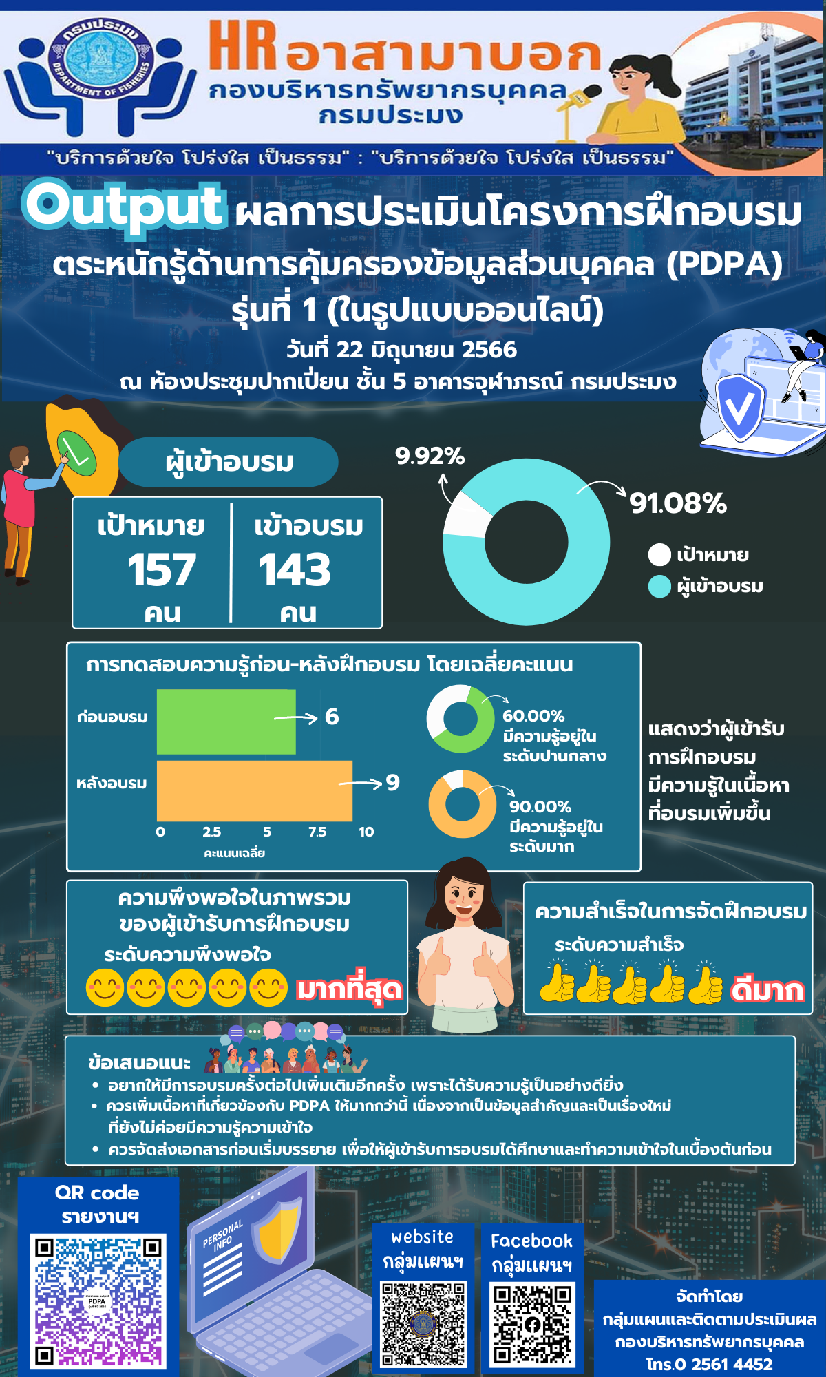 รายงานประเมินผลโครงการฝึกอบรมระดับผลผลิต (OUTPUT) หลักสูตร ตระหนักรู้ด้านการคุ้มครองข้อมูลส่วนบุคคล (PDPA) รุ่นที่ 1 (ในรูปแบบออนไลน์) เมื่อวันที่ 22 มิถุนายน 2566 ณ ห้องประชุมปากเปี่ยน ชั้น 5 อาคารจุฬาภรณ์ กรมประมง