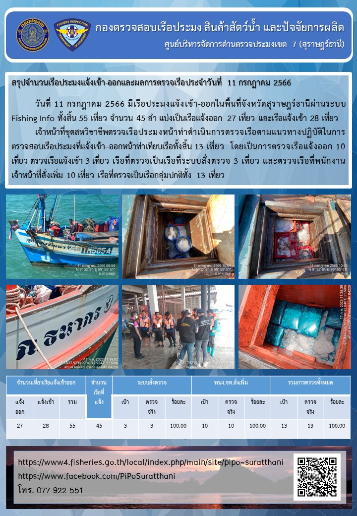 รายงานการปฏิบัติงานของศูนย์บริหารจัดการด่านตรวจประมงเขต 7 (สุราษฎร์ธานี) ประจำวันที่ 11 กรกฎาคม 2566..คลิก