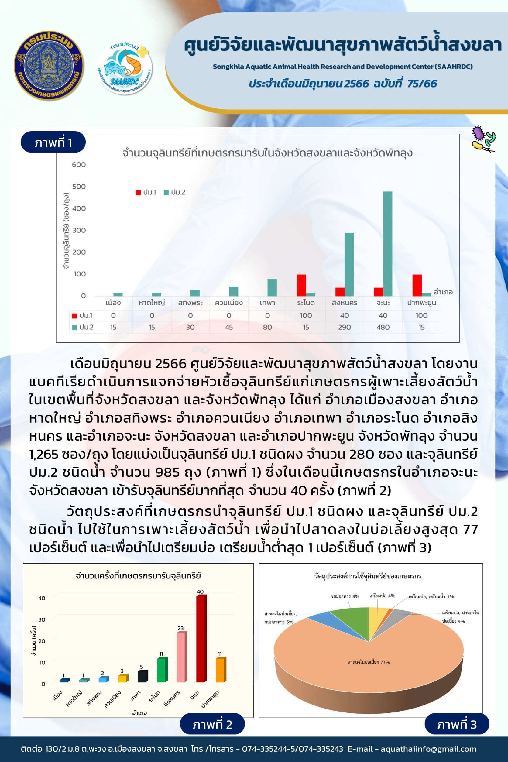 ฉบับที่ 75/66 ศูนย์วิจัยและพัฒนาสุขภาพสัตว์น้ำสงขลา โดยงาน แบคทีเรียดำเนินการแจกจ่ายหัวเชื้อจุลินทรีย์แก่เกษตรกรผู้เพาะเลี้ยงสัตว์น้ำ ในเขตพื้นที่จังหวัดสงขลา และจังหวัดพัทลุง..คลิก