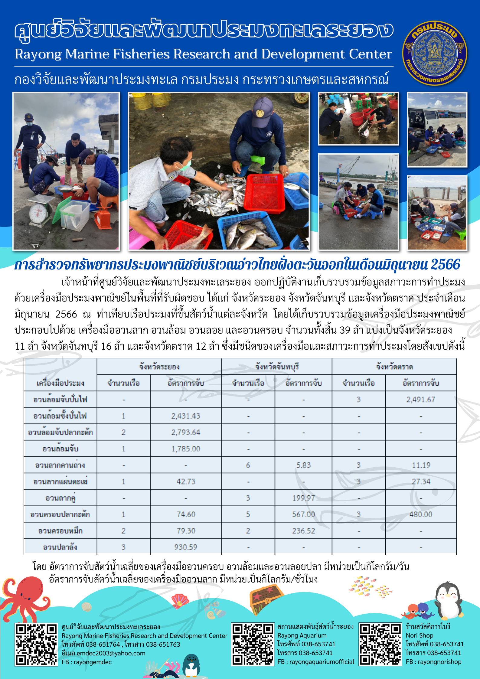 เจ้าหน้าที่ศูนย์วิจัยและพัฒนาประมงทะเลระยอง ออกปฏิบัติงานเก็บรวบรวมข้อมูลสภาวะการทำประมงด้วยเครื่องมือประมงพาณิชย์ในพื้นที่ที่รับผิดชอบ ได้แก่ จังหวัดระยอง จังหวัดจันทบุรี และจังหวัดตราด ประจำเดือน มิถุนายน 2566 ณ ท่าเทียบเรือประมงที่ขึ้นสัตว์น้ำแต่ละจังหวัด โดยได้เก็บรวบรวมข้อมูลเครื่องมือประมงพาณิชย์ประกอบไปด้วย เครื่องมืออวนลาก อวนล้อม อวนลอย และอวนครอบ จำนวนทั้งสิ้น 39 ลำ แบ่งเป็นจังหวัดระยอง 11 ลำ จังหวัดจันบุรี 16 ลำ และจังหวัดตราด 12 ลำ ซึ่งมีชนิดของเครื่องมือและสภาวะการทำประมงโดยสังเขปดังนี้..คลิก