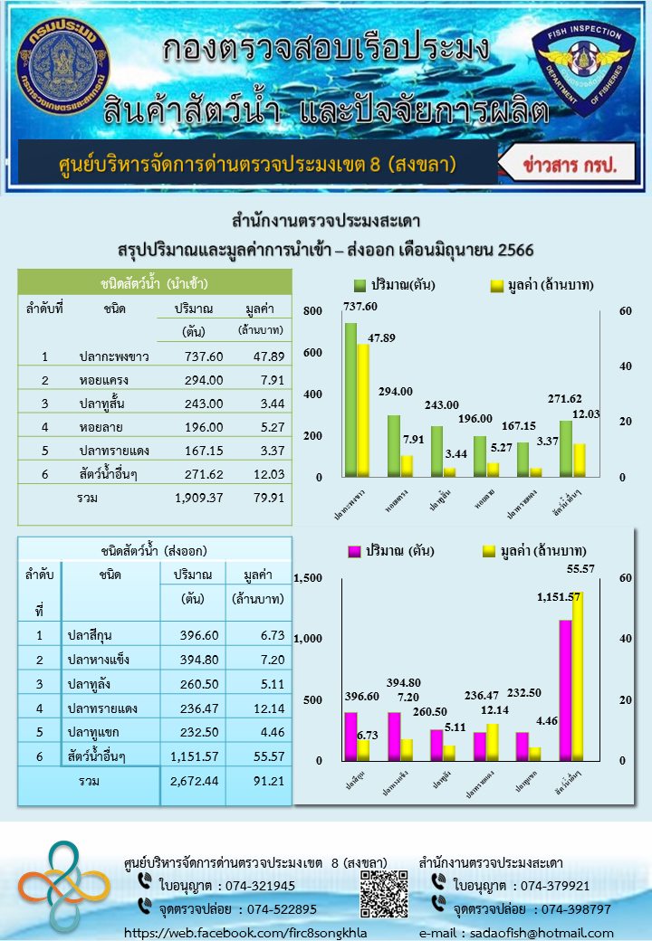 สรุปปริมาณและมูลค่าการนำเข้า – ส่งออก เดือนมิถุนายน 2566 ของสำนักงานตรวจประมงสะเดา..คลิก