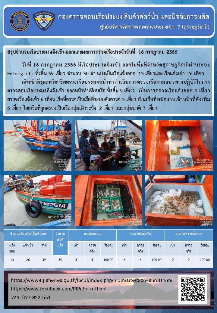 รายงานการปฏิบัติงานของศูนย์บริหารจัดการด่านตรวจประมงเขต 7 (สุราษฎร์ธานี) ประจำวันที่ 16 กรกฎาคม 2566..คลิก