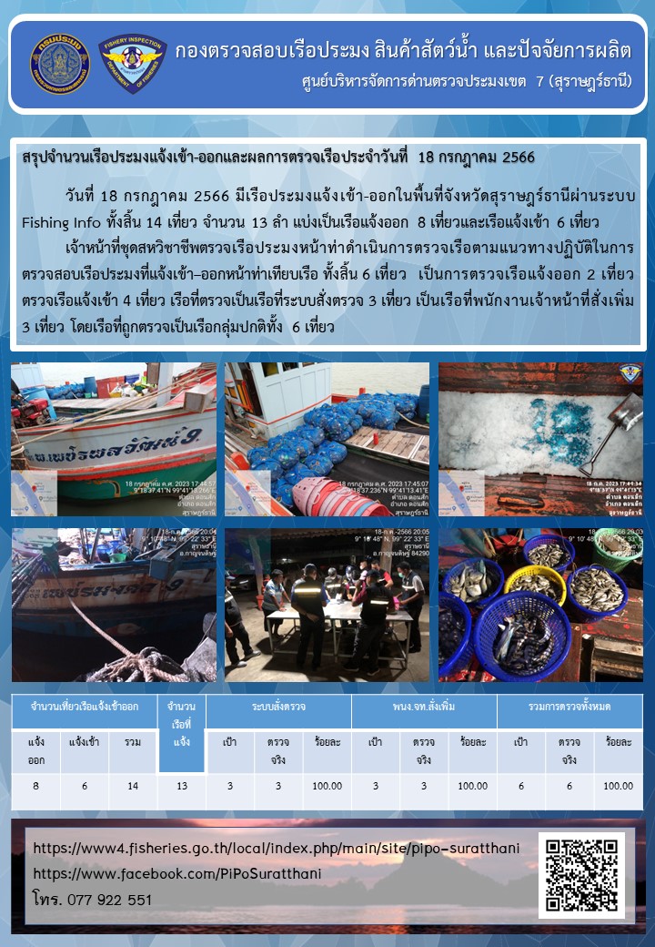 รายงานการปฏิบัติงานของศูนย์บริหารจัดการด่านตรวจประมงเขต 7 (สุราษฎร์ธานี) ประจำวันที่ 18 กรกฎาคม 2566..คลิก