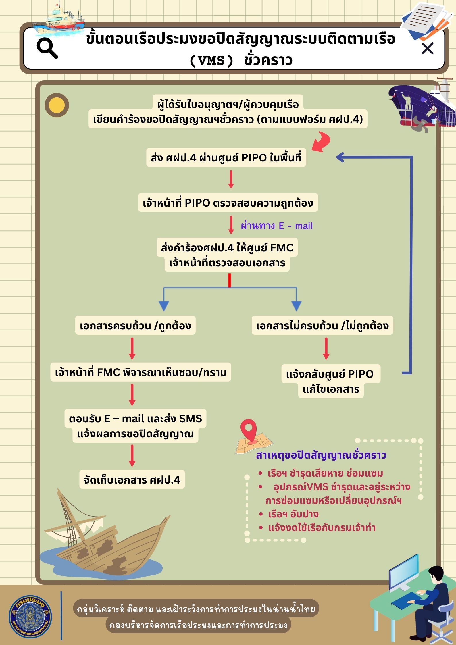 ขั้นตอนเรือประมงขอปิดสัญญาณระบบติดตามเรือ (VMS) ชั่วคราว