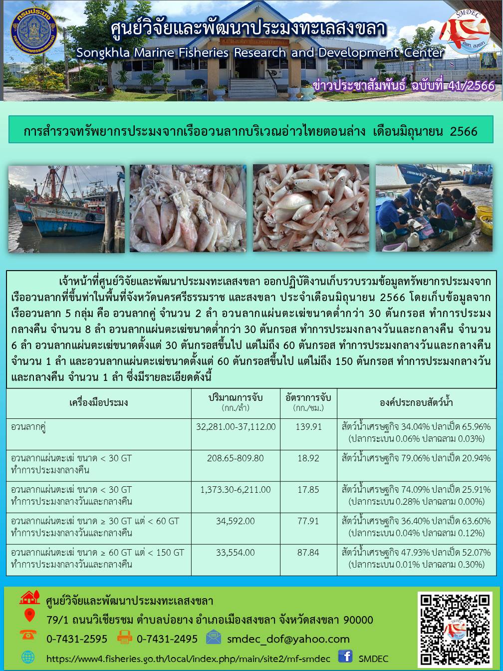 เจ้าหน้าที่ศูนย์วิจัยและพัฒนาประมงทะเลสงขลา ออกปฏิบัติงานเก็บรวบรวมข้อมูลทรัพยากรประมงจาก เรืออวนลากที่ขึ้นท่าในพื้นที่จังหวัดนครศรีธรรมราช และสงขลา ประจำเดือนมิถุนายน 2566 โดยเก็บข้อมูลจาก เรืออวนลาก 5 กลุ่ม คือ อวนลากคู่ จำนวน 2 ลำ อวนลากแผ่นตะเฆ่ขนาดต่ำกว่า 30 ตันกรอส ทำการประมงกลางคืน จำนวน 8 ลำ อวนลากแผ่นตะเฆ่ขนาดต่ำกว่า 30 ตันกรอส ทำการประมงกลางวันและกลางคืน จำนวน 6 ลำ อวนลากแผ่นตะเฆ่ขนาดตั้งแต่ 30 ตันกรอสขึ้นไป แต่ไม่ถึง 60 ตันกรอส ทำการประมงกลางวันและกลางคืน จำนวน 1 ลำ และอวนลากแผ่นตะเฆ่ขนาดตั้งแต่ 60 ตันกรอสขึ้นไป แต่ไม่ถึง 150 ตันกรอส ทำการประมงกลางวันและกลางคืน จำนวน 1 ลำ..คลิก