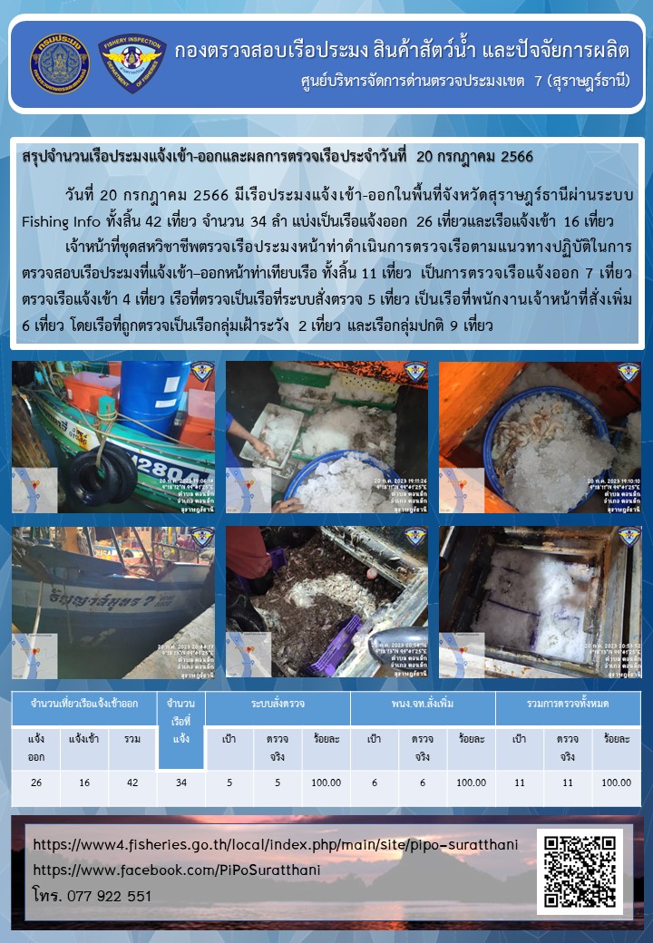รายงานการปฏิบัติงานของศูนย์บริหารจัดการด่านตรวจประมงเขต 7 (สุราษฎร์ธานี) ประจำวันที่ 20 กรกฎาคม 2566..คลิก