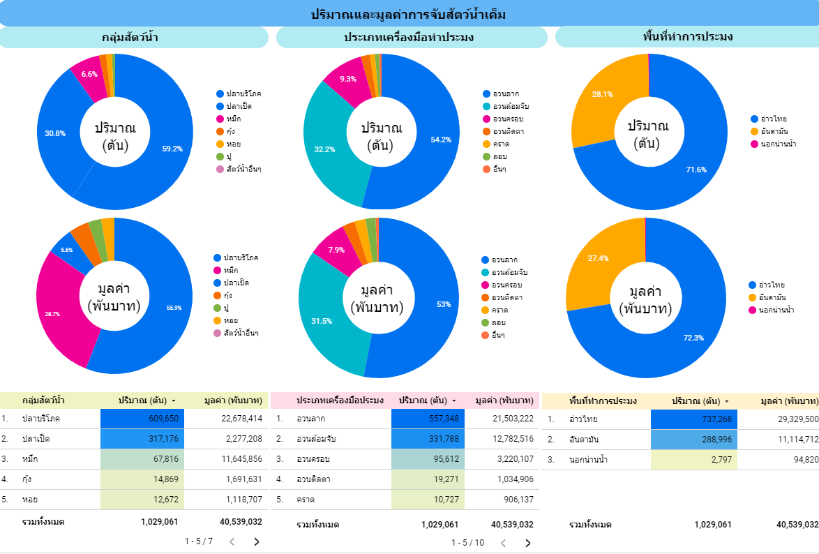 Infographic สถิติการทำประมงพาณิชย์ ปี 2564