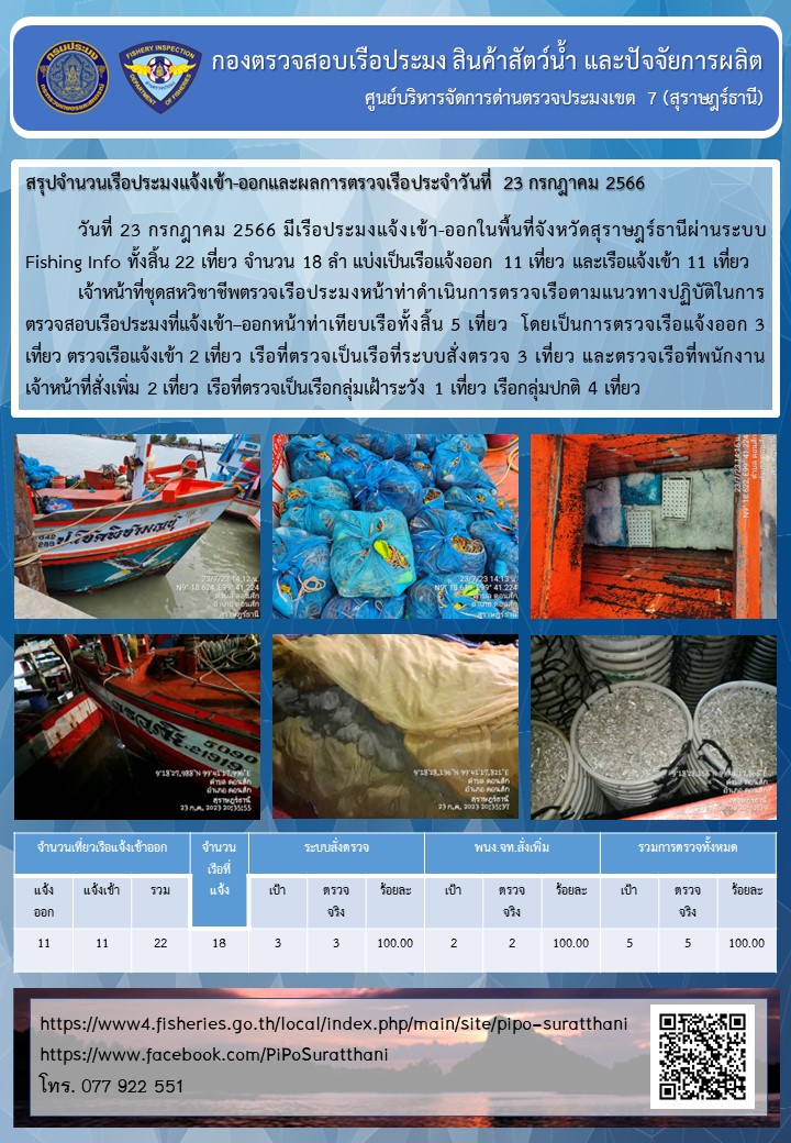 รายงานการปฏิบัติงานของศูนย์บริหารจัดการด่านตรวจประมงเขต 7 (สุราษฎร์ธานี) ประจำวันที่ 23 กรกฎาคม 2566..คลิก