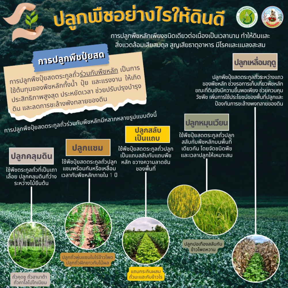 สร้างความตระหนักรู้ในการฟื้นฟูและอนุรักษ์ทรัพยากรดิน..คลิก