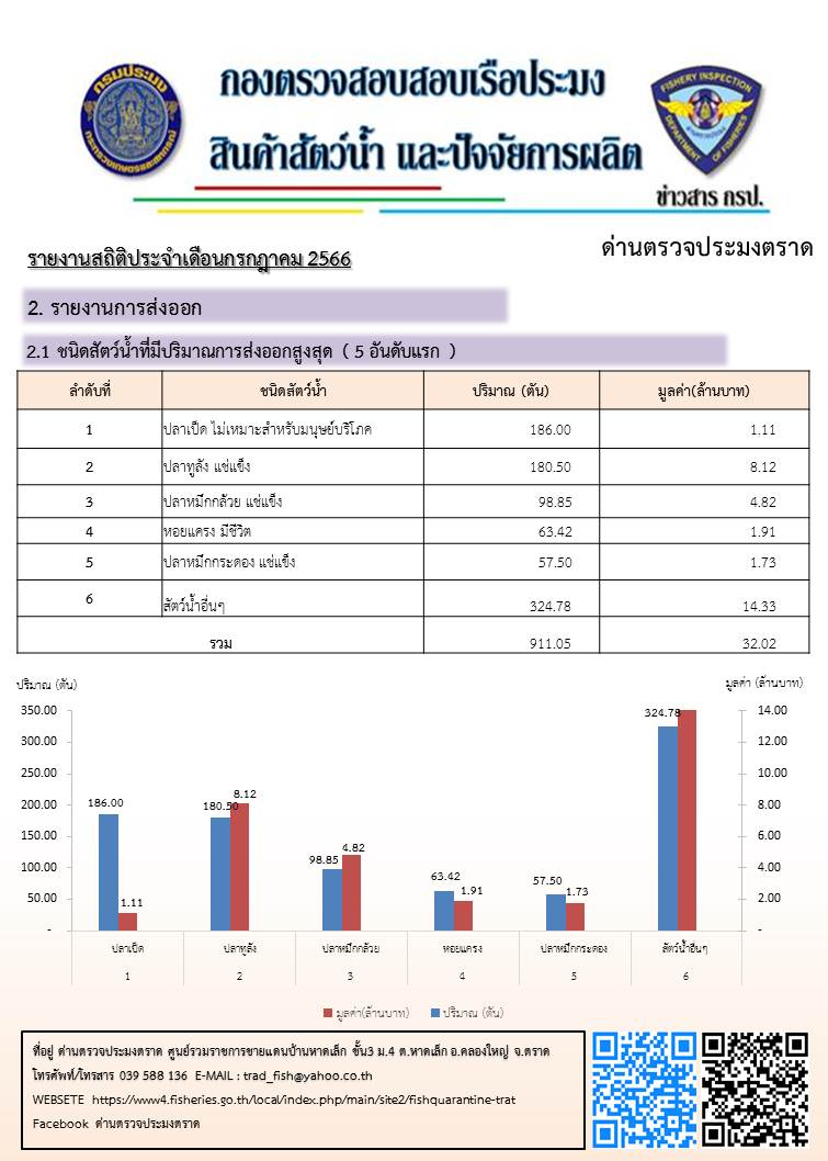 รายงานการนำเข้า - ส่งออกสินค้าสัตว์น้ำ ซากสัตว์น้ำและผลิตภัณฑ์สัตว์น้ำ และ จำนวนเรือประมงต่างประเทศที่เข้าเทียบท่า ประจำเดือน กรกฎาคม 2566
