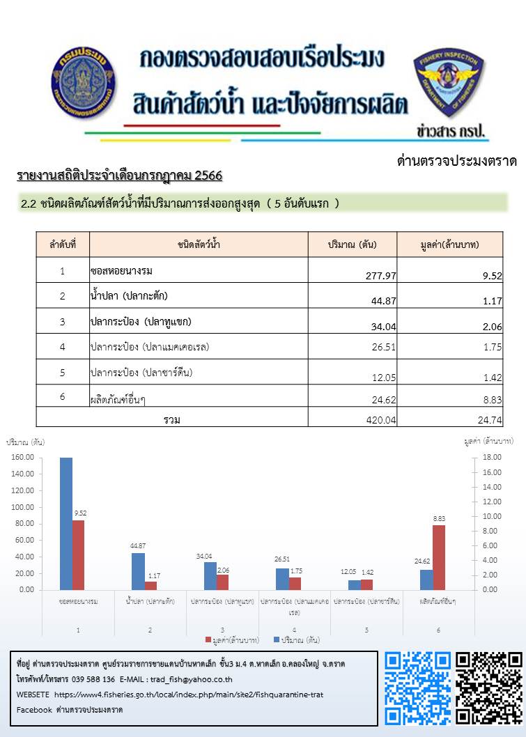 รายงานการนำเข้า - ส่งออกสินค้าสัตว์น้ำ ซากสัตว์น้ำและผลิตภัณฑ์สัตว์น้ำ และ จำนวนเรือประมงต่างประเทศที่เข้าเทียบท่า ประจำเดือน กรกฎาคม 2566..คลิก