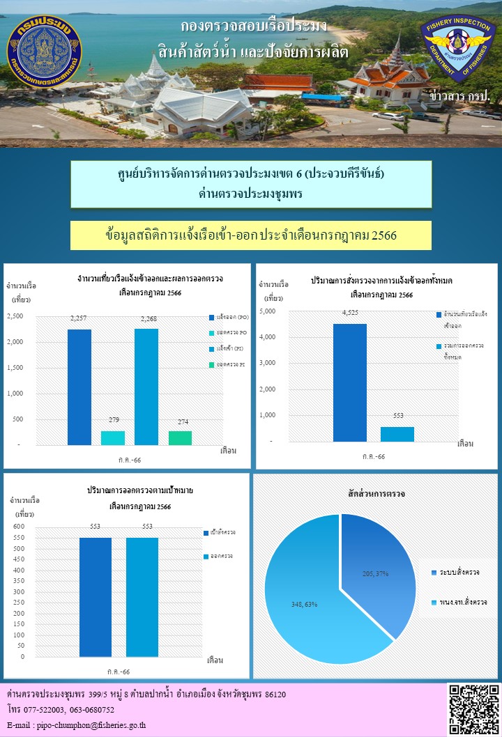 ข้อมูลสถิติการแจ้งเรือเข้า-ออก ประจำเดือนกรกฎาคม 2566..คลิก