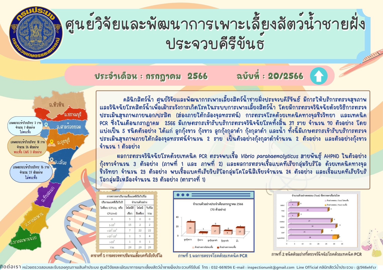 ฉบับที่ 20/2566 การให้บริการตรวจสุขภาพสัตว์น้ำและตรวจวินิจฉัยโรคสัตว์น้ำจากเกษตรกร ในเดือนกรกฏาคม 2566