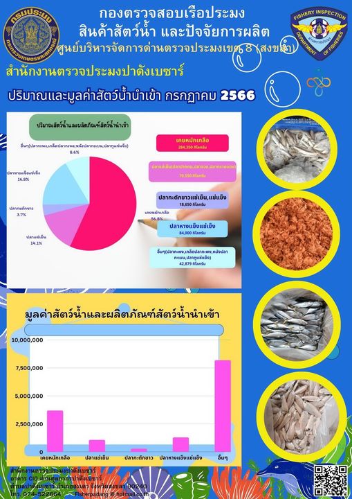 สรุปการนำเข้าส่งออกสัตว์น้ำ สำนักงานตรวจประมงปาดังเบซาร์ กรกฎาคม 2566..คลิก
