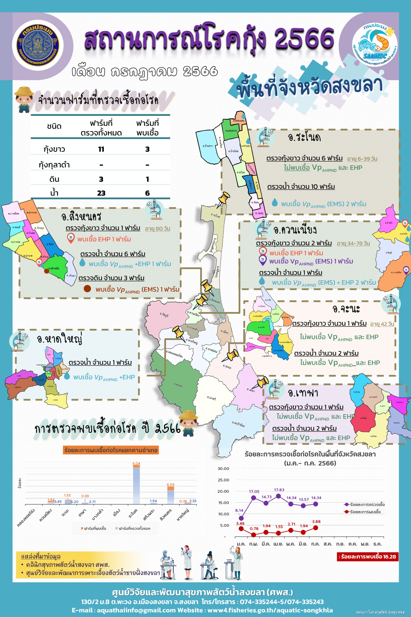 สถานการณ์โรคกุ้ง พื้นที่จังหวัดสงขลา  เดือน กรกฏาคม 2566..คลิก