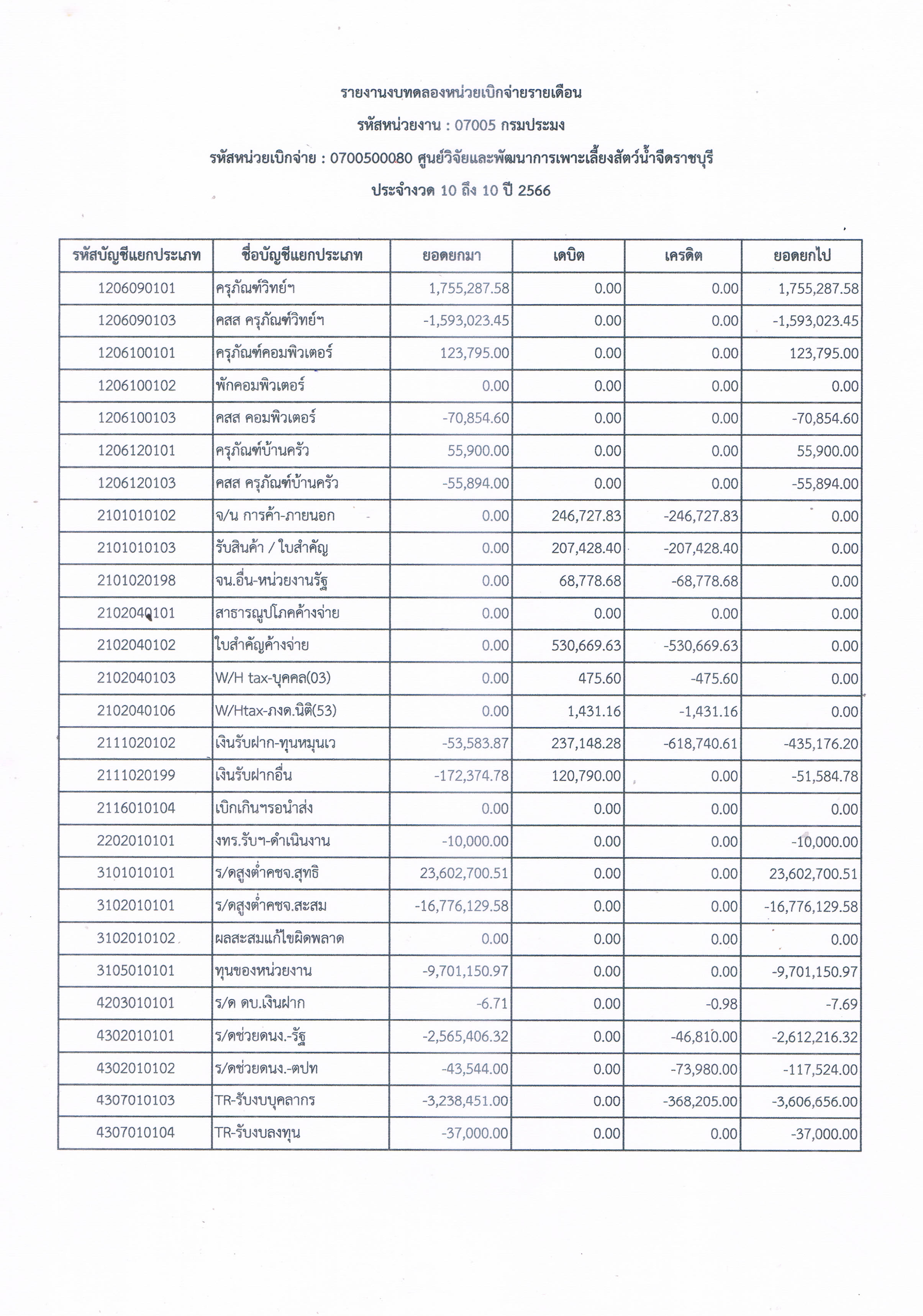 รายงานงบทดลองหน่วยเบิกจ่ายรายเดือน ประจำเดือน กรกฎาคม 2566..คลิก