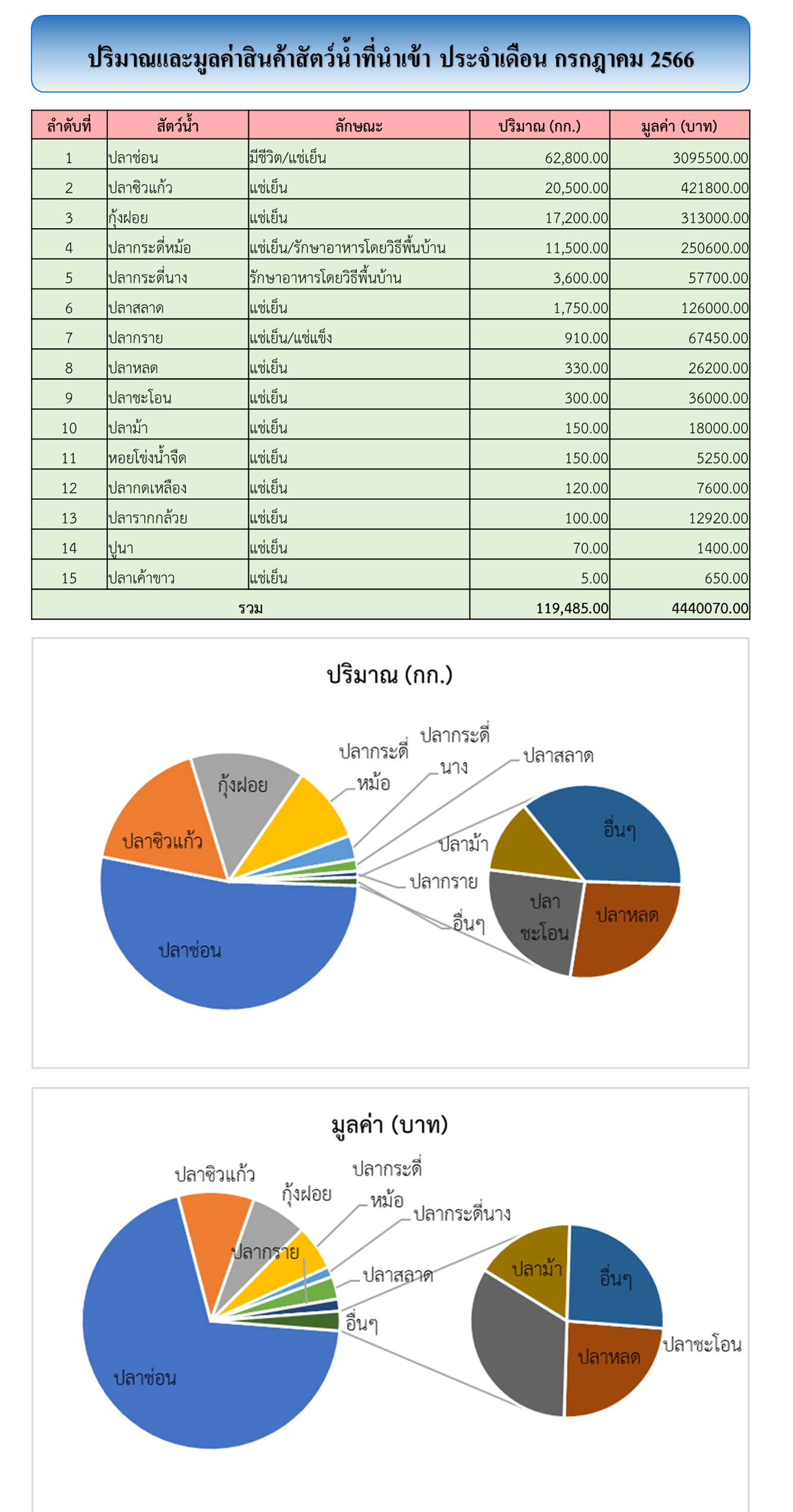 สถิตินำเข้า-ส่งออกสัตว์น้ำ  ประจำเดือนกรกฎาคม 2566