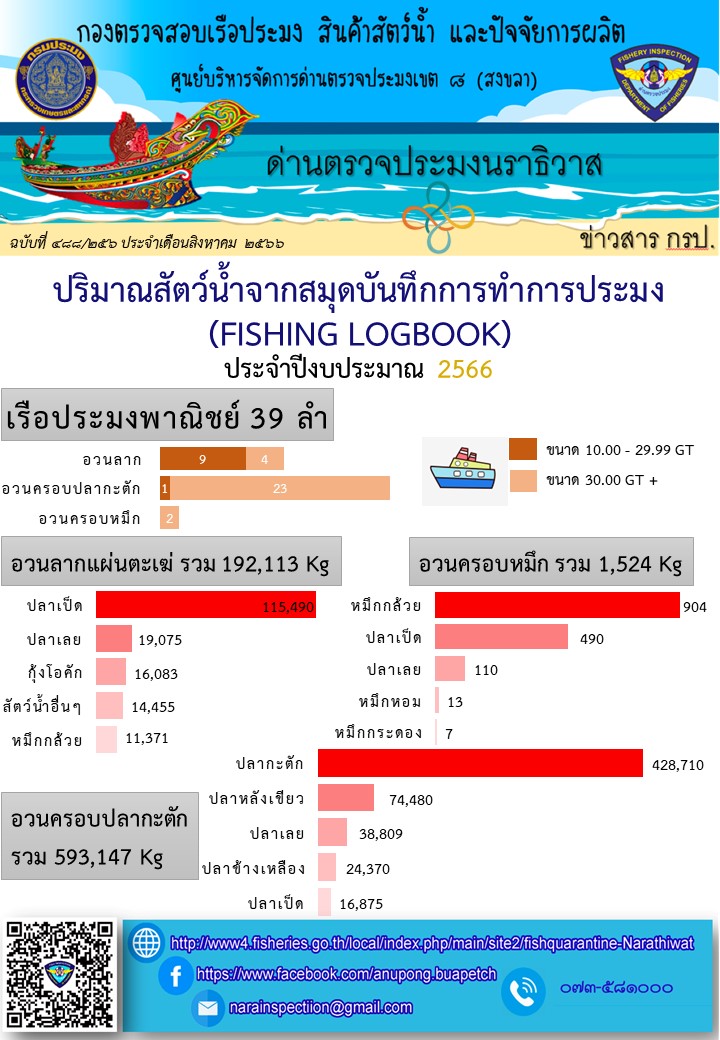 รายงานปริมาณสัตว์น้ำจากสมุดบันทึกการทำการประมง ประจำเดือน กรกฎาคม 2566..คลิก