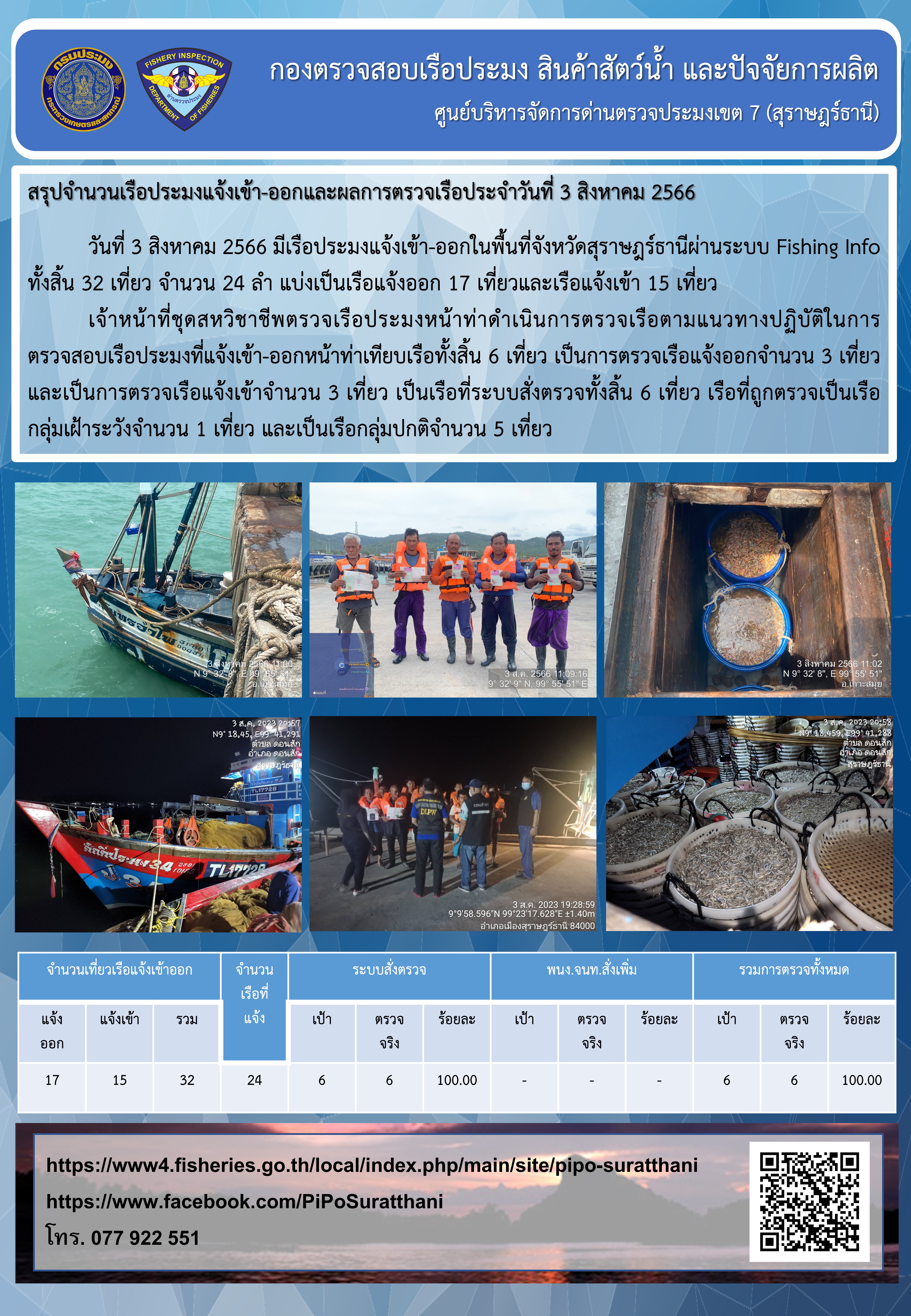 รายงานการปฏิบัติงานของศูนย์บริหารจัดการด่านตรวจประมงเขต 7 (สุราษฎร์ธานี) ประจำวันที่ 3 สิงหาคม 2566..คลิก