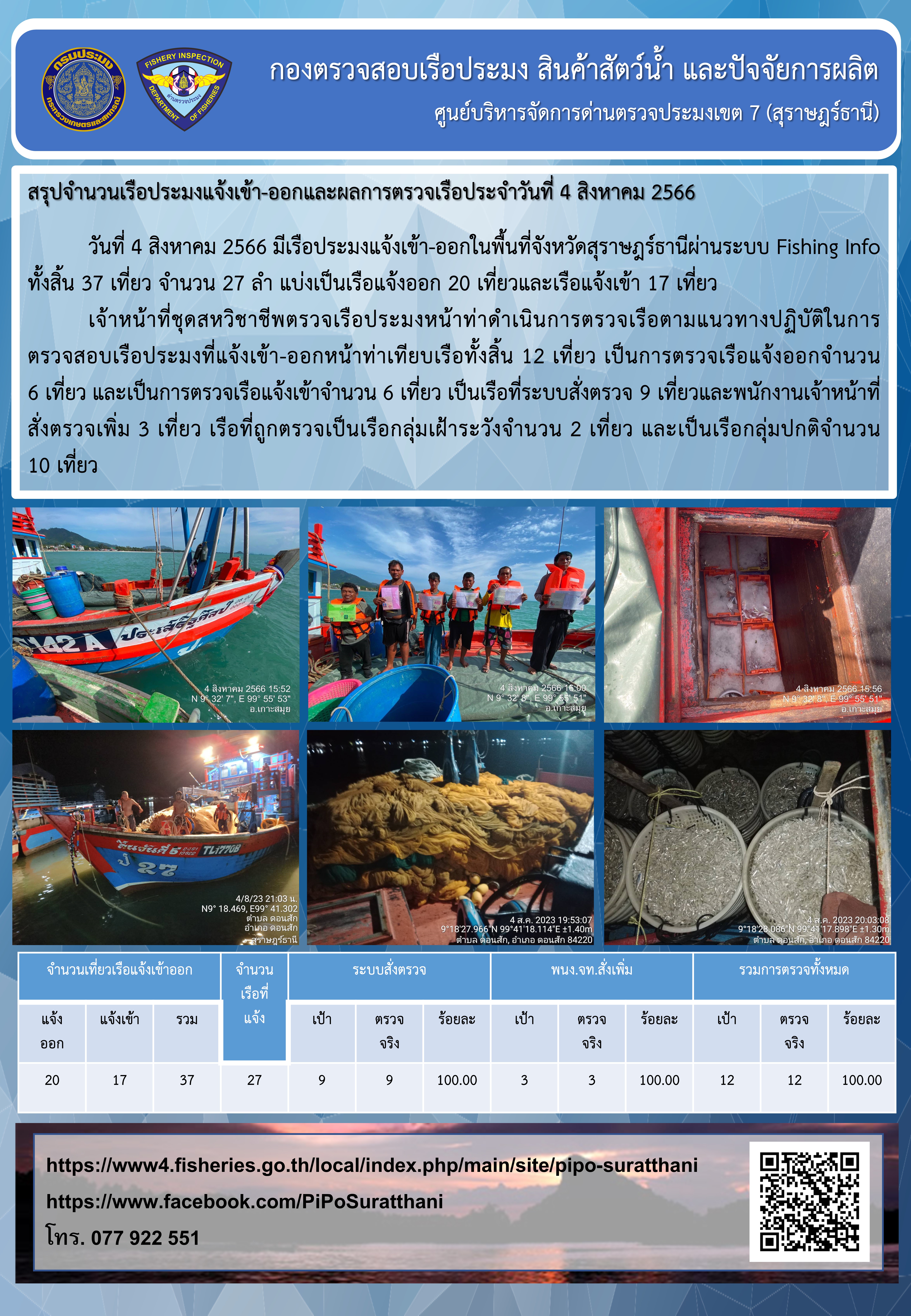 รายงานการปฏิบัติงานของศูนย์บริหารจัดการด่านตรวจประมงเขต 7 (สุราษฎร์ธานี) ประจำวันที่ 4 สิงหาคม 2566..คลิก