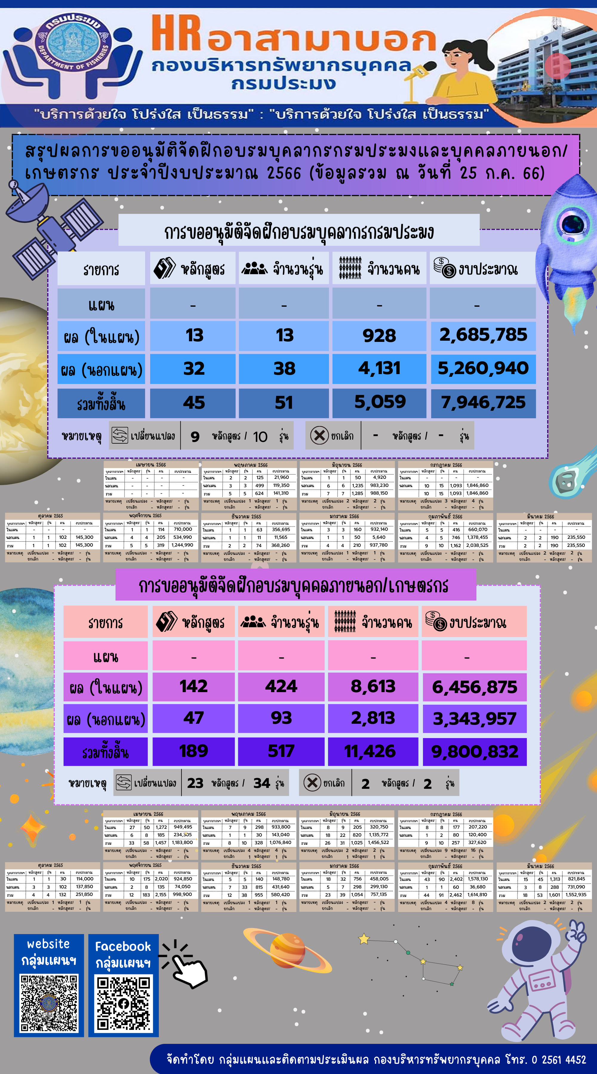 สรุปผลการขออนุมัติจัดฝึกอบรมบุคลากรกรมประมงและบุคคลภายนอก/เกษตรกร ประจำปีงบประมาณ 2566 (ข้อมูล ณ วันที่ 25 ก.ค. 2566)..คลิก
