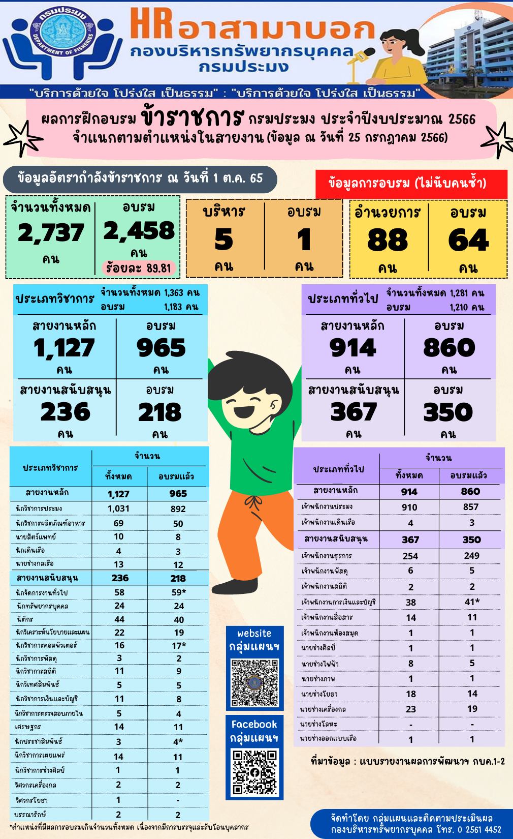 ผลการฝึกอบรมข้าราชการกรมประมง ประจำปีงบประมาณ 2566 จำแนกตามตำแหน่งในสายงาน (ข้อมูล ณ วันที่ 25 ก.ค. 2566)