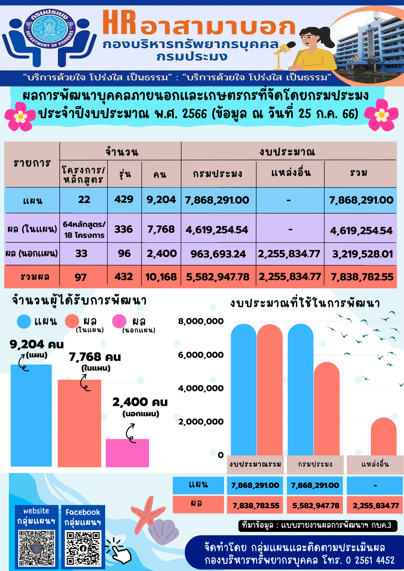 ผลการพัฒนาบุคคลภายนอกและเกษตรกรที่จัดโดยกรมประมง ประจำปีงบประมาณ พ.ศ. 2566 (ข้อมูล ณ วันที่ 25 ก.ค. 66)
