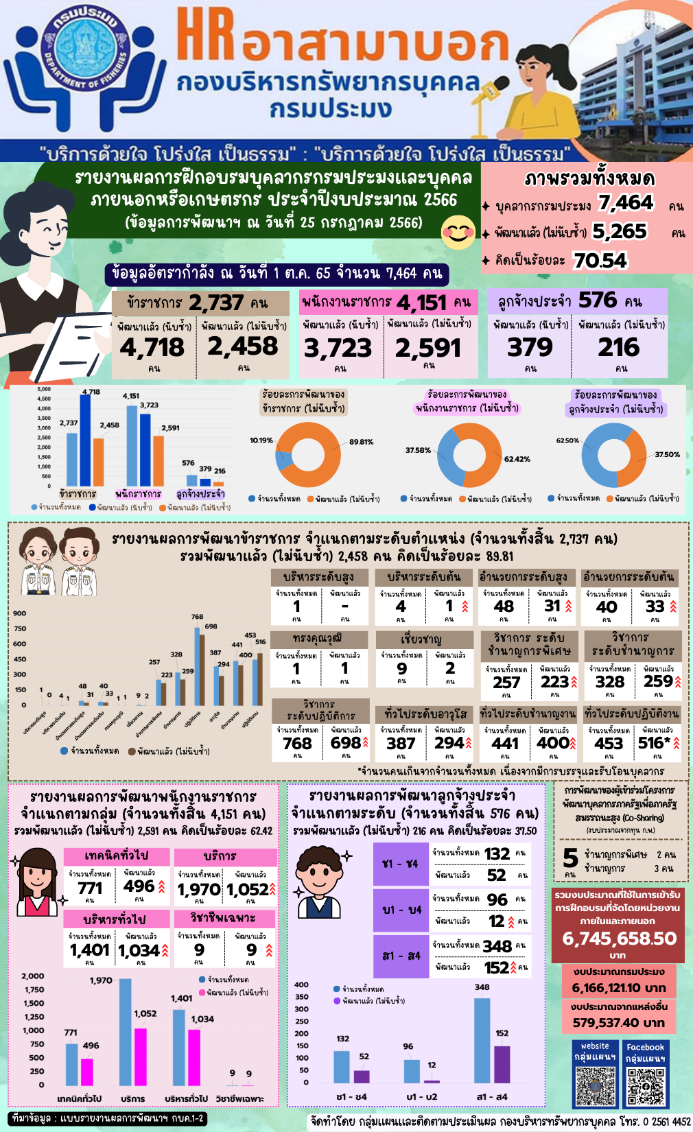 รายงานผลการฝึกอบรมบุคลากรกรมประมงและบุคคลภายนอกหรือเกษตรกร ประจำปีงบประมาณ 2566 (ข้อมูล ณ วันที่ 25 ก.ค. 2566)