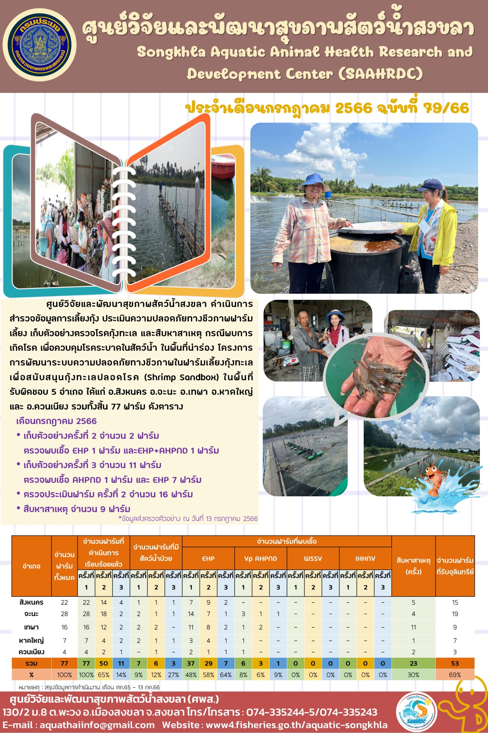 ฉบับที่ 79/66 ศูนย์วิจัยและพัฒนาสุขภาพสัตว์น้ำสงขลา ดำเนินการ สํารวจข้อมูลการเลี้ยงกุ้ง ประเมินความปลอดภัยทางชีวภาพฟาร์มเลี้ยง..คลิก