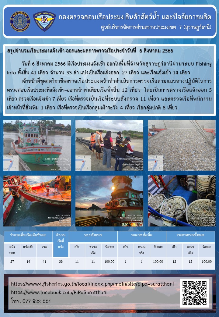 รายงานการปฏิบัติงานของศูนย์บริหารจัดการด่านตรวจประมงเขต 7 (สุราษฎร์ธานี) ประจำวันที่ 6 สิงหาคม 2566..คลิก