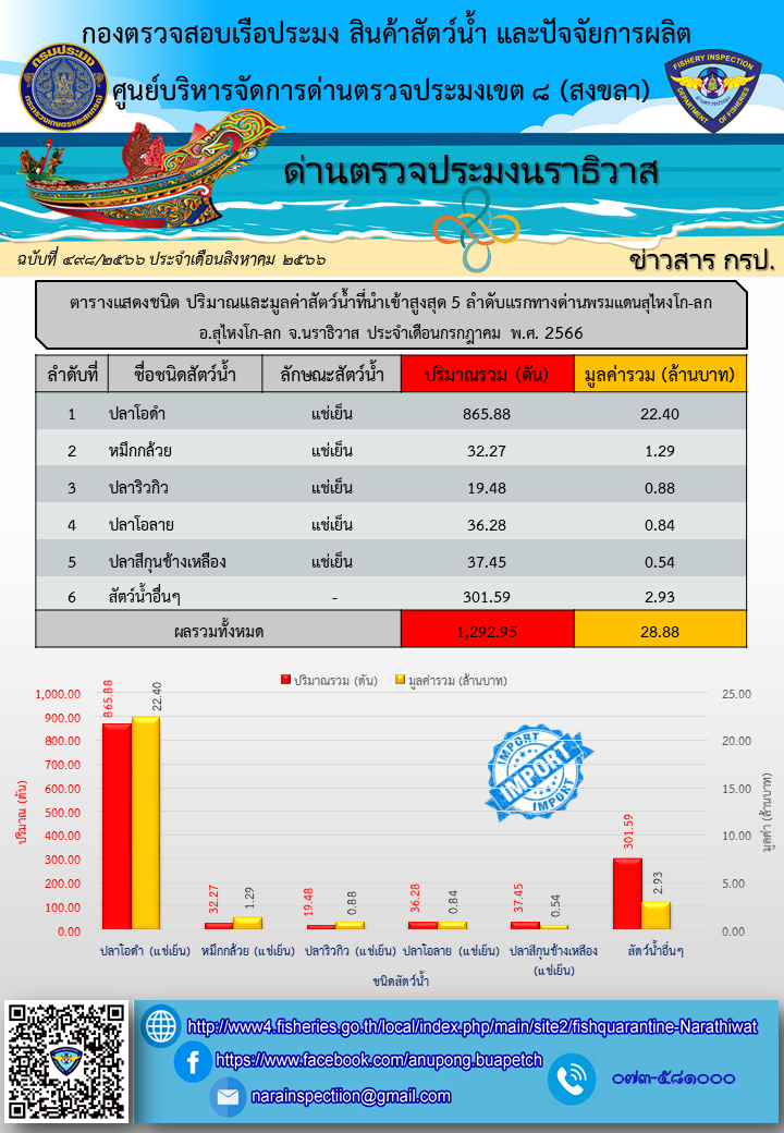 สถิติแสดงชนิด ปริมาณและมูลค่าสัตว์น้ำมากที่สุด 5 ลำดับแรก ที่นำเข้า-ส่งออกทางด่านตรวจประมงนราธิวาส ประจำเดือนกรกฎาคม 2566..คลิก