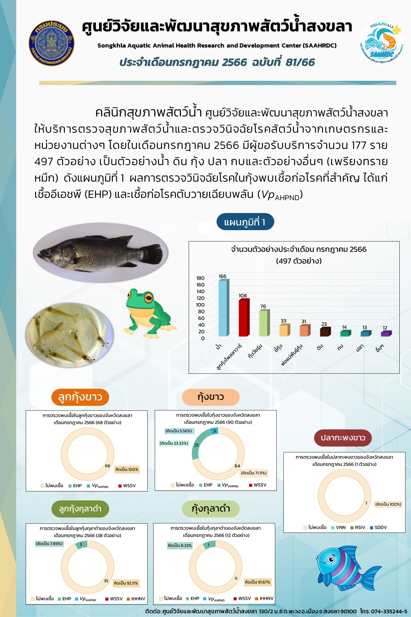 ฉบับที่ 81/66 ศูนย์วิจัยและพัฒนาสุขภาพสัตว์น้ำสงขลา ให้บริการตรวจสุขภาพสัตว์น้ำและตรวจวินิจฉัยโรคสัตว์น้ำจากเกษตรกรและ หน่วยงานต่างๆ โดยในเดือนกรกฎาคม 2566..คลิก