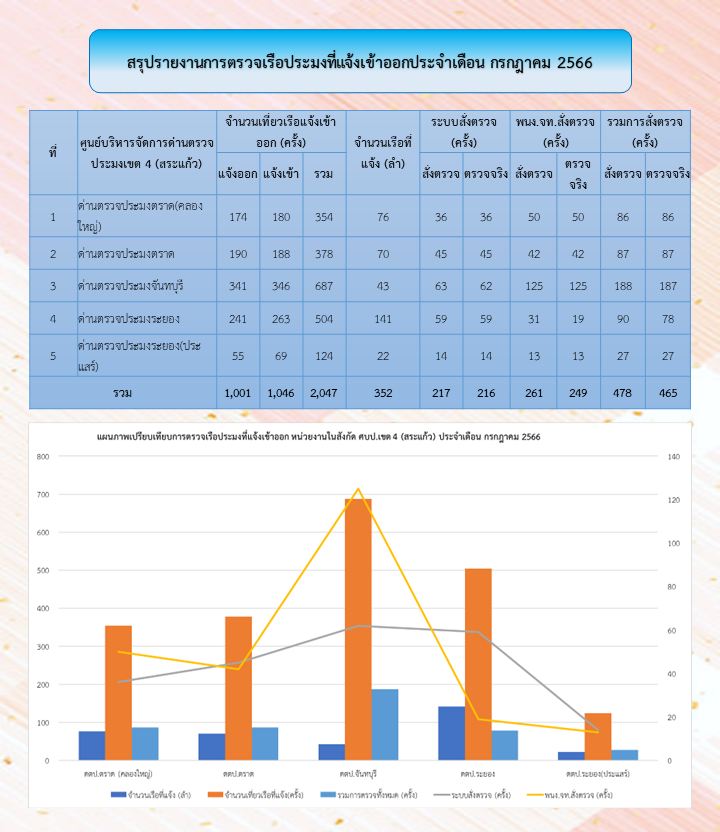 สถิติการตรวจเรือประมง  เดือนกรกฎาคม 2566