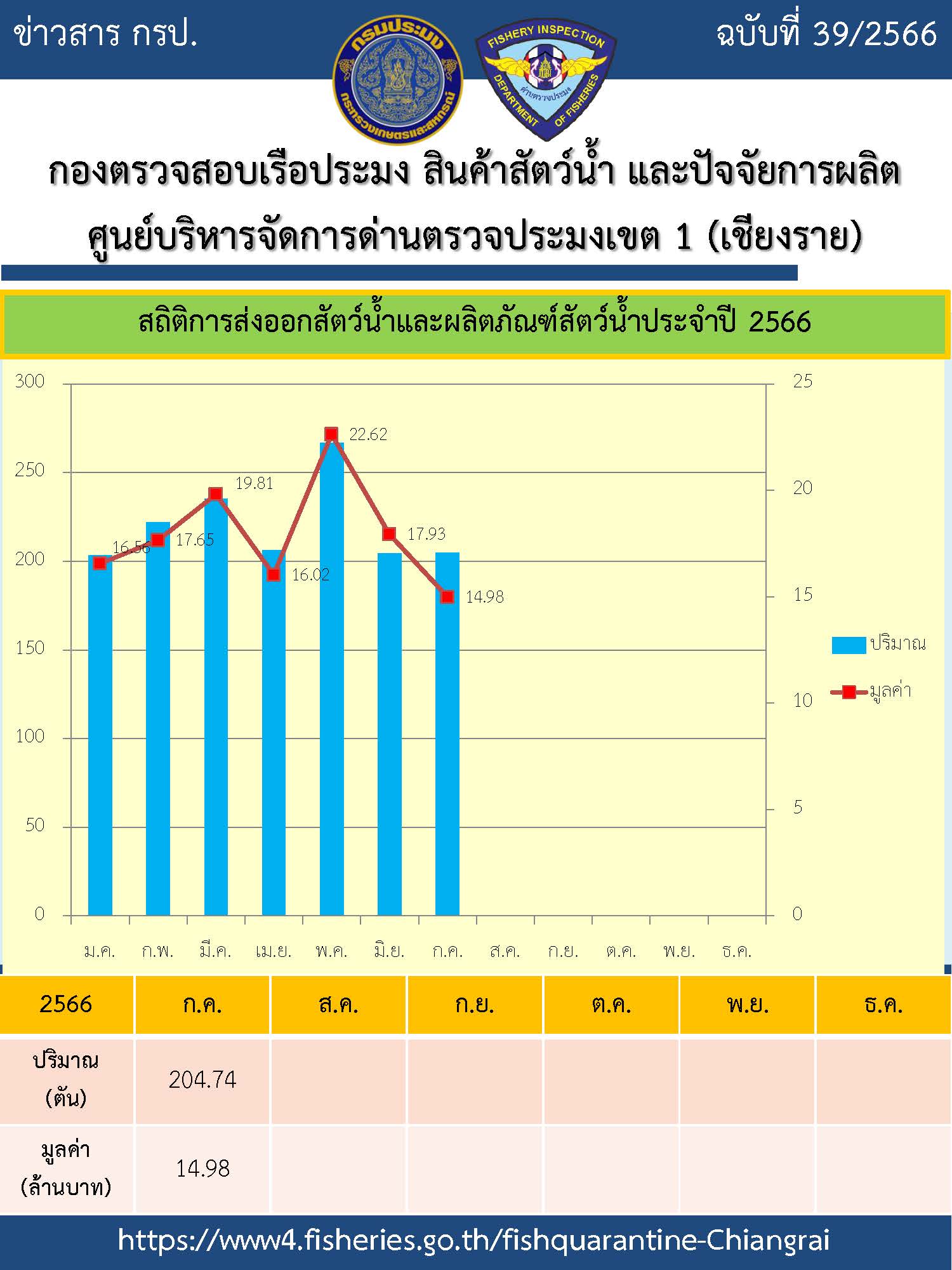 สถิติการส่งออกสินค้าสัตว์น้ำผลิตภัณฑ์สัตว์น้ำ เดือนกรกฎาคม 2566..คลิก