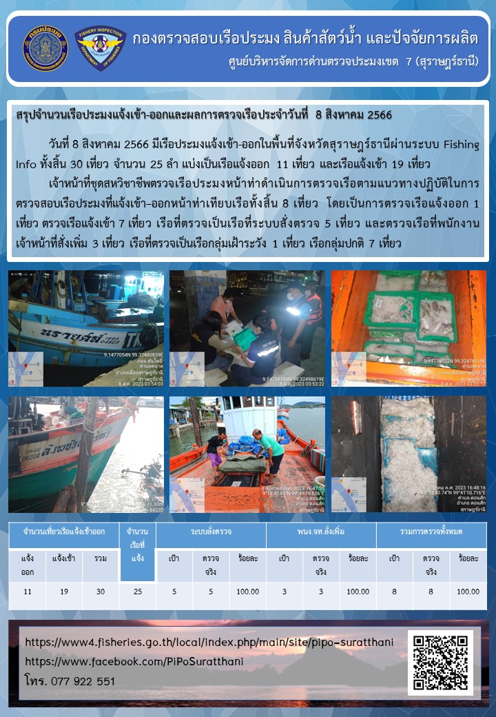 รายงานการปฏิบัติงานของศูนย์บริหารจัดการด่านตรวจประมงเขต 7 (สุราษฎร์ธานี) ประจำวันที่ 8 สิงหาคม 2566..คลิก