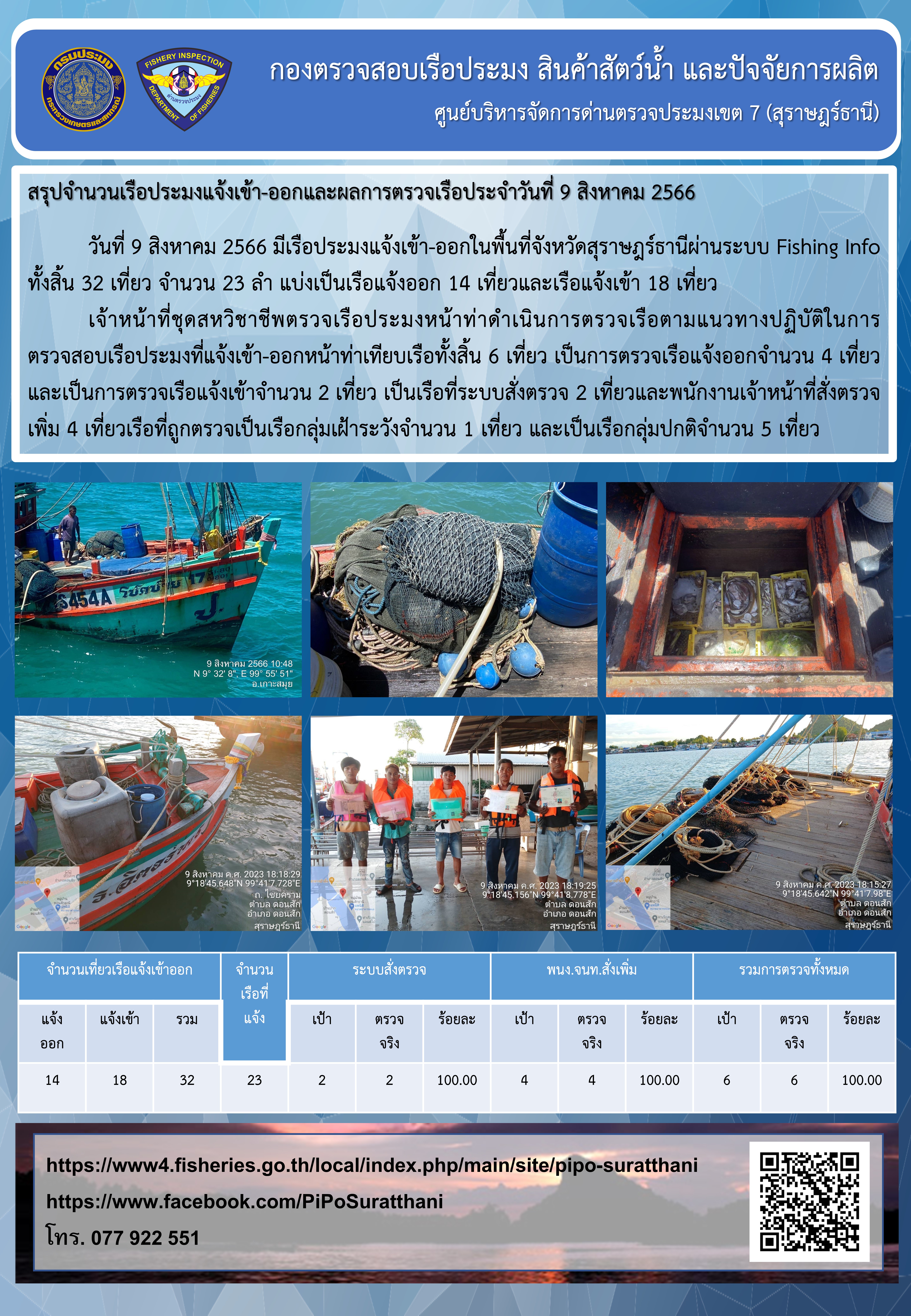 รายงานการปฏิบัติงานของศูนย์บริหารจัดการด่านตรวจประมงเขต 7 (สุราษฎร์ธานี) ประจำวันที่ 9 สิงหาคม 2566..คลิก