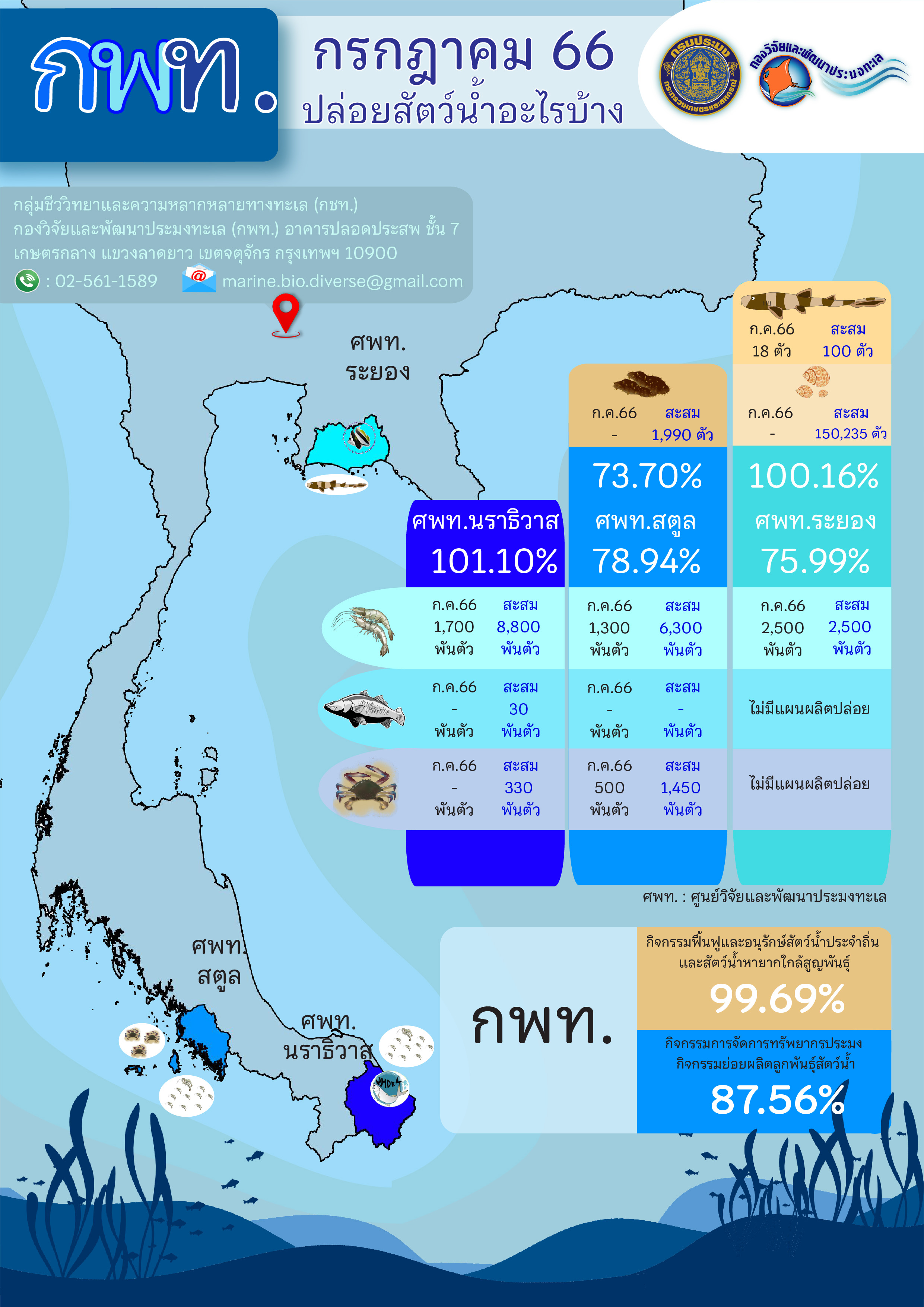 การผลิตและปล่อยพันธุ์สัตว์น้ำชายฝั่ง สัตว์น้ำประจำถิ่น สัตว์น้ำหายากใกล้สูญพันธุ์ ประจำเดือนกรกฎาคม 2566..คลิก